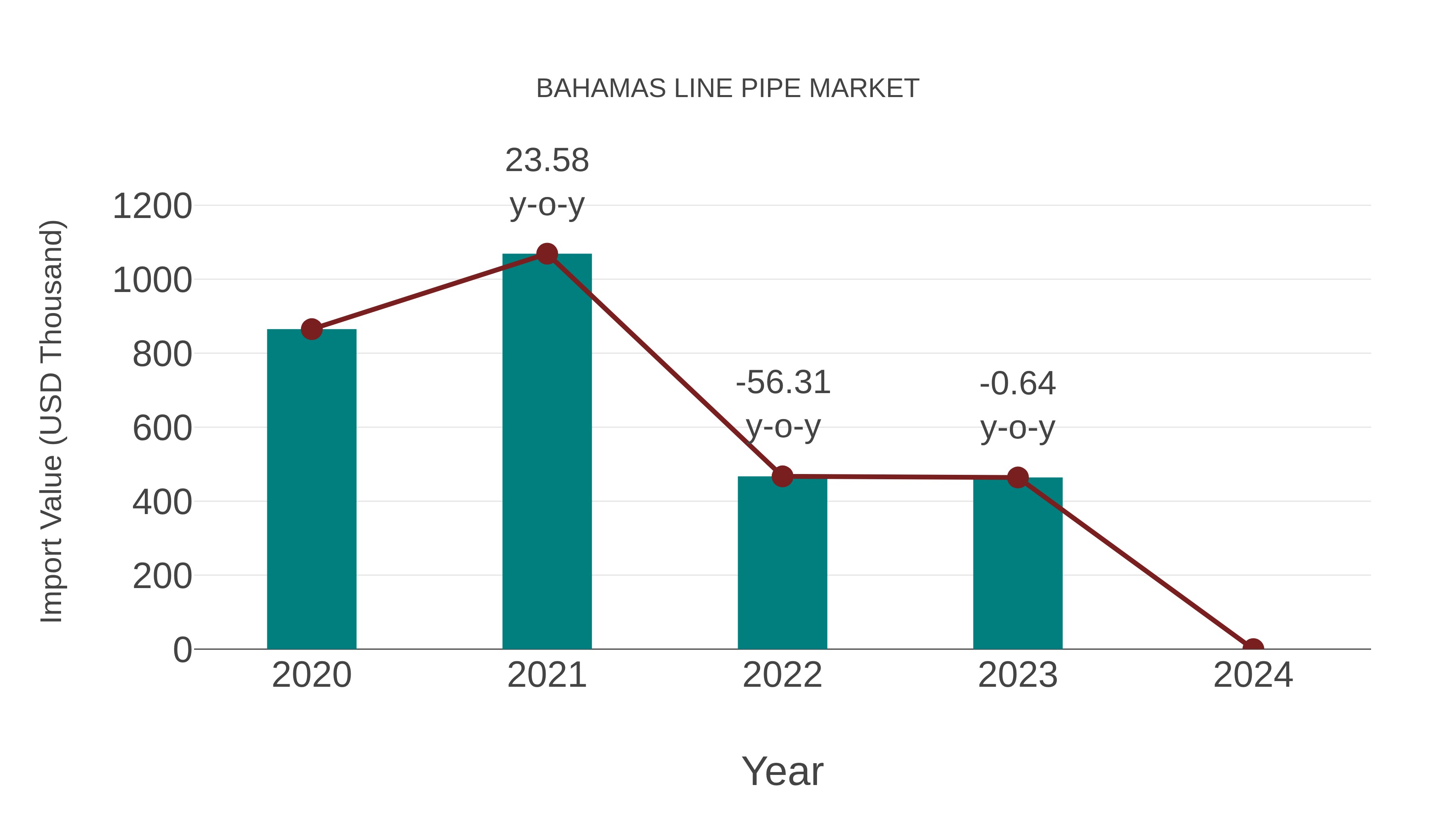 Bahamas Line Pipe Market: Import Trend Analysis