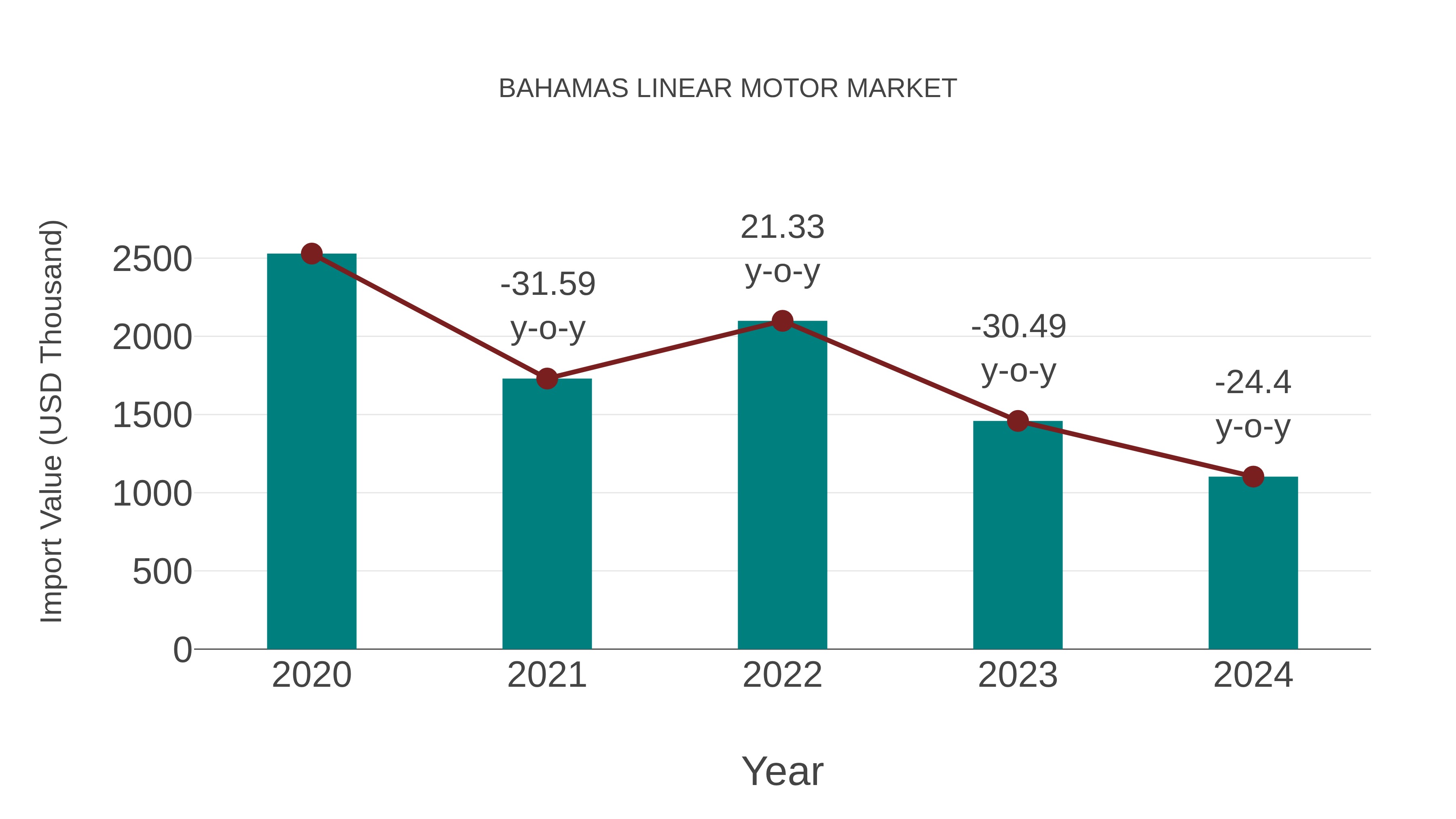 Bahamas Linear Motor Market: Import Trend Analysis