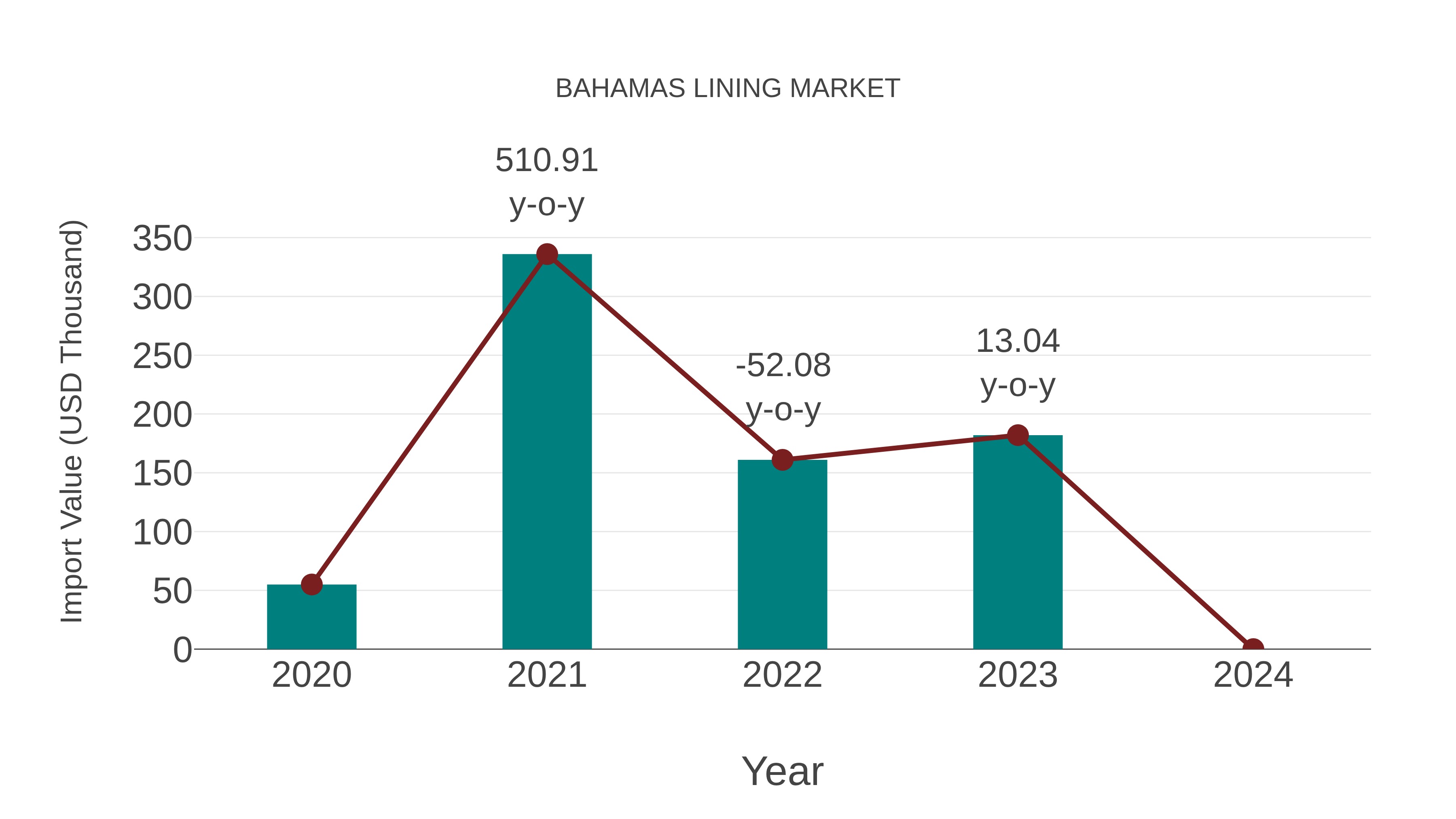  Bahamas Lining Market: Import Trend Analysis
