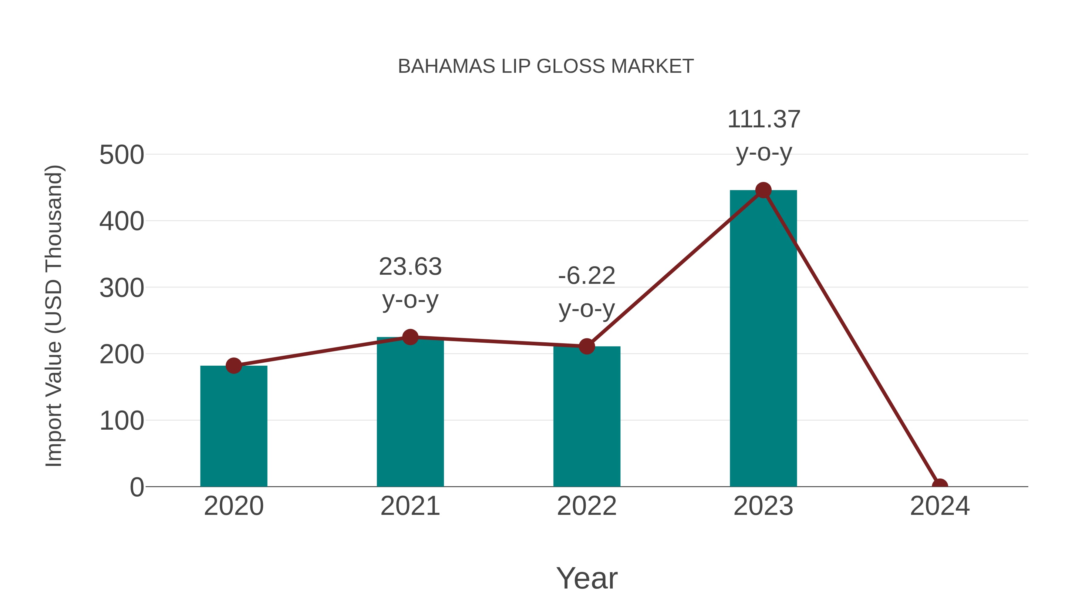  Bahamas Lip Gloss Market: Import Trend Analysis