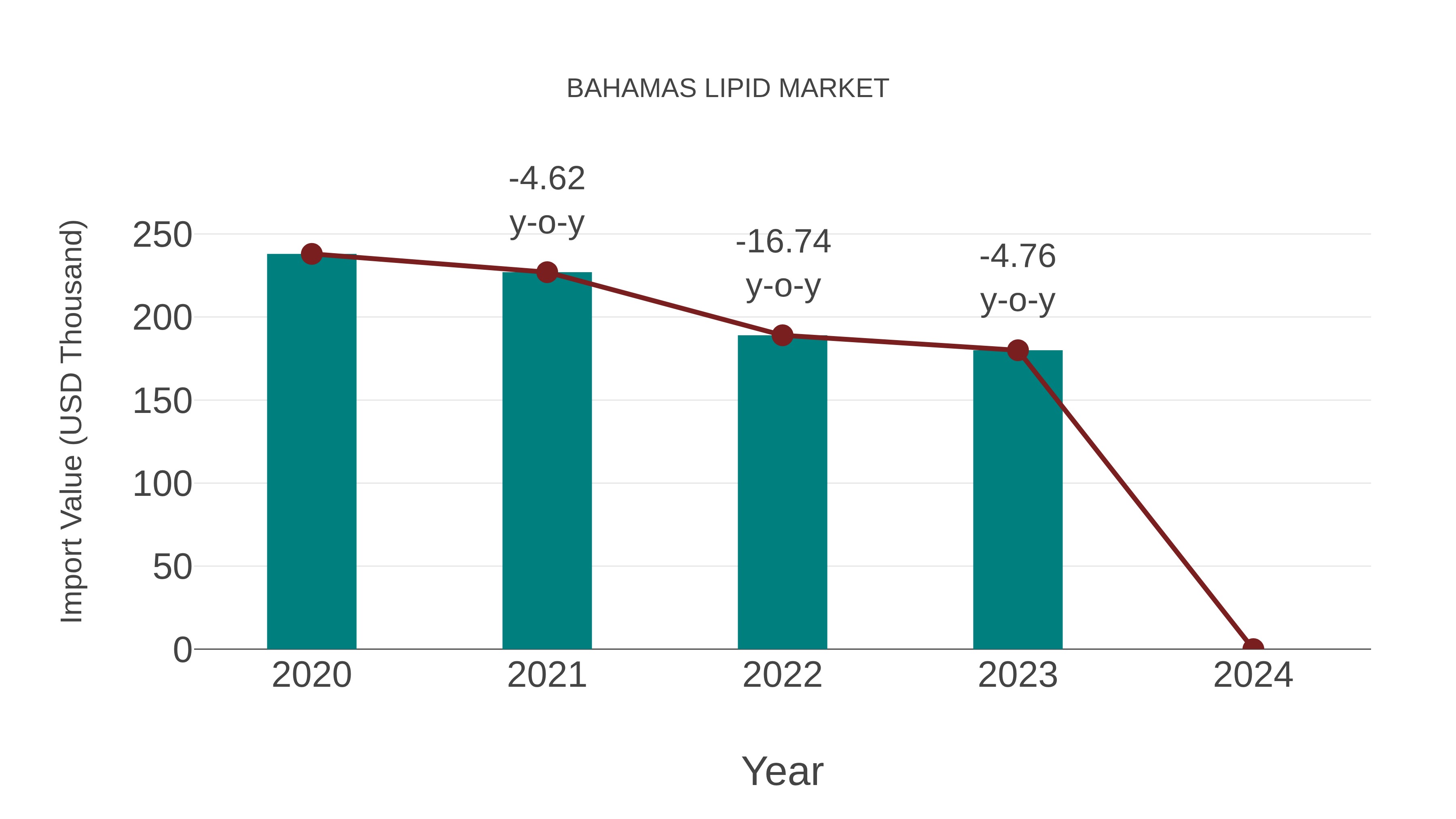  Bahamas Lipid Market: Import Trend Analysis