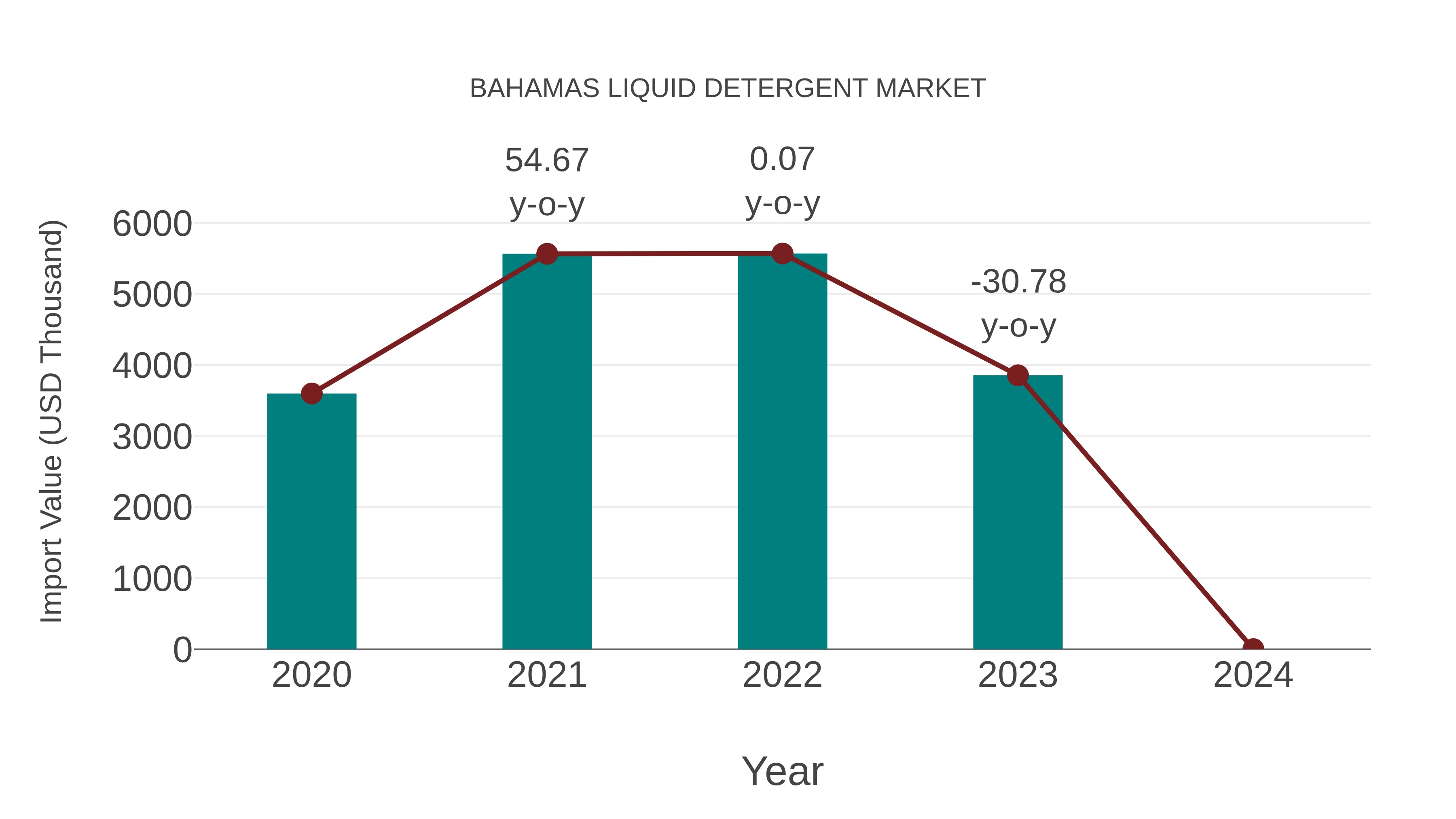  Bahamas Liquid Detergent Market: Import Trend Analysis