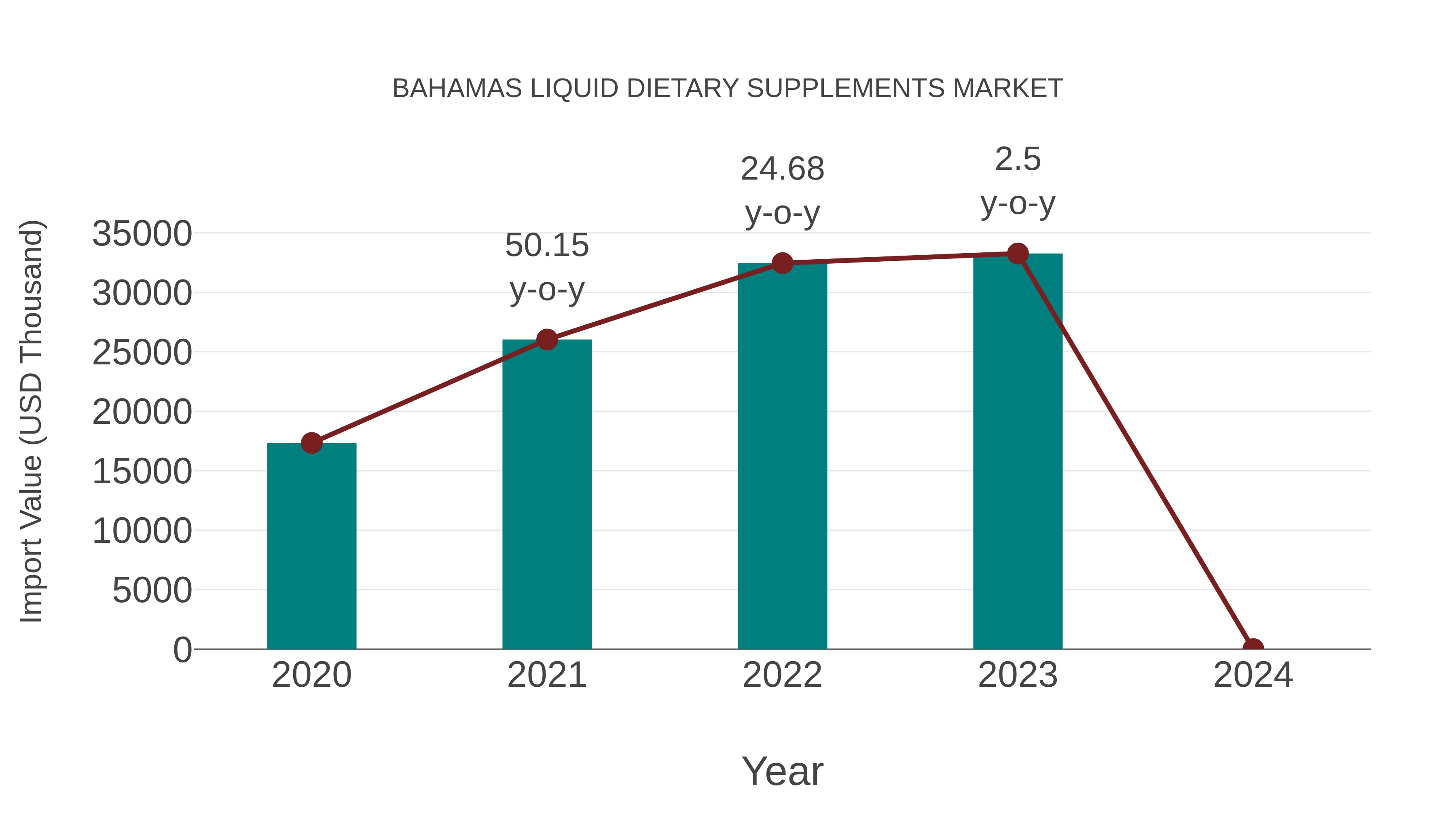  Bahamas Liquid Dietary Supplements Market: Import Trend Analysis
