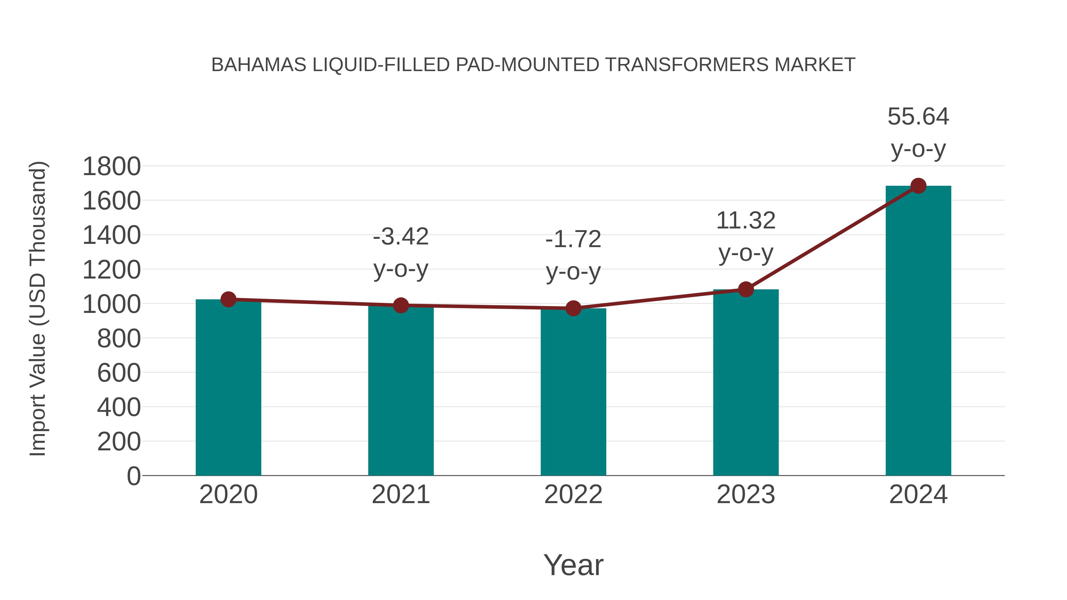  Bahamas Liquid-filled Pad-mounted Transformers Market: Import Trend Analysis