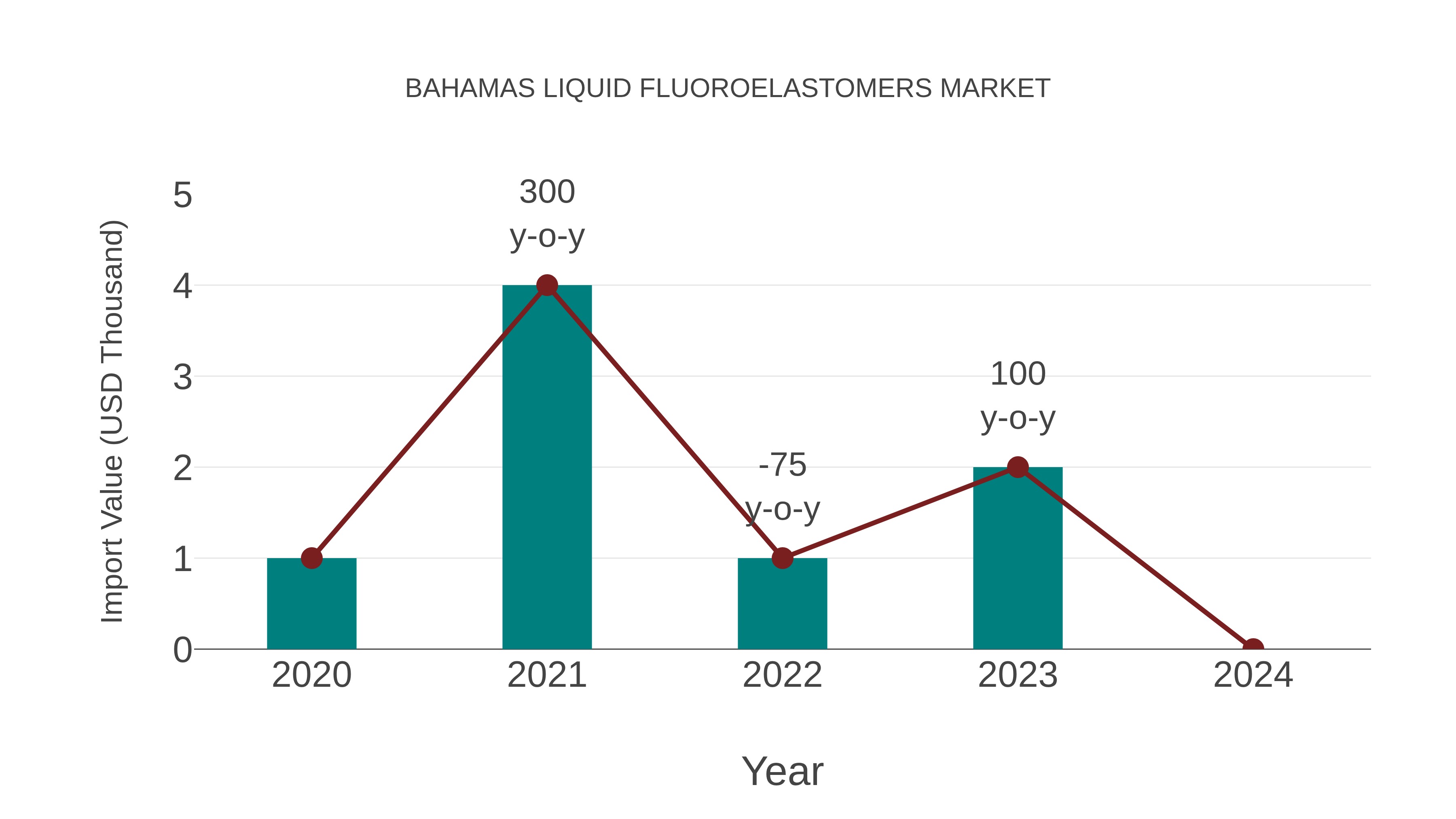 Bahamas Liquid Fluoroelastomers Market: Import Trend Analysis