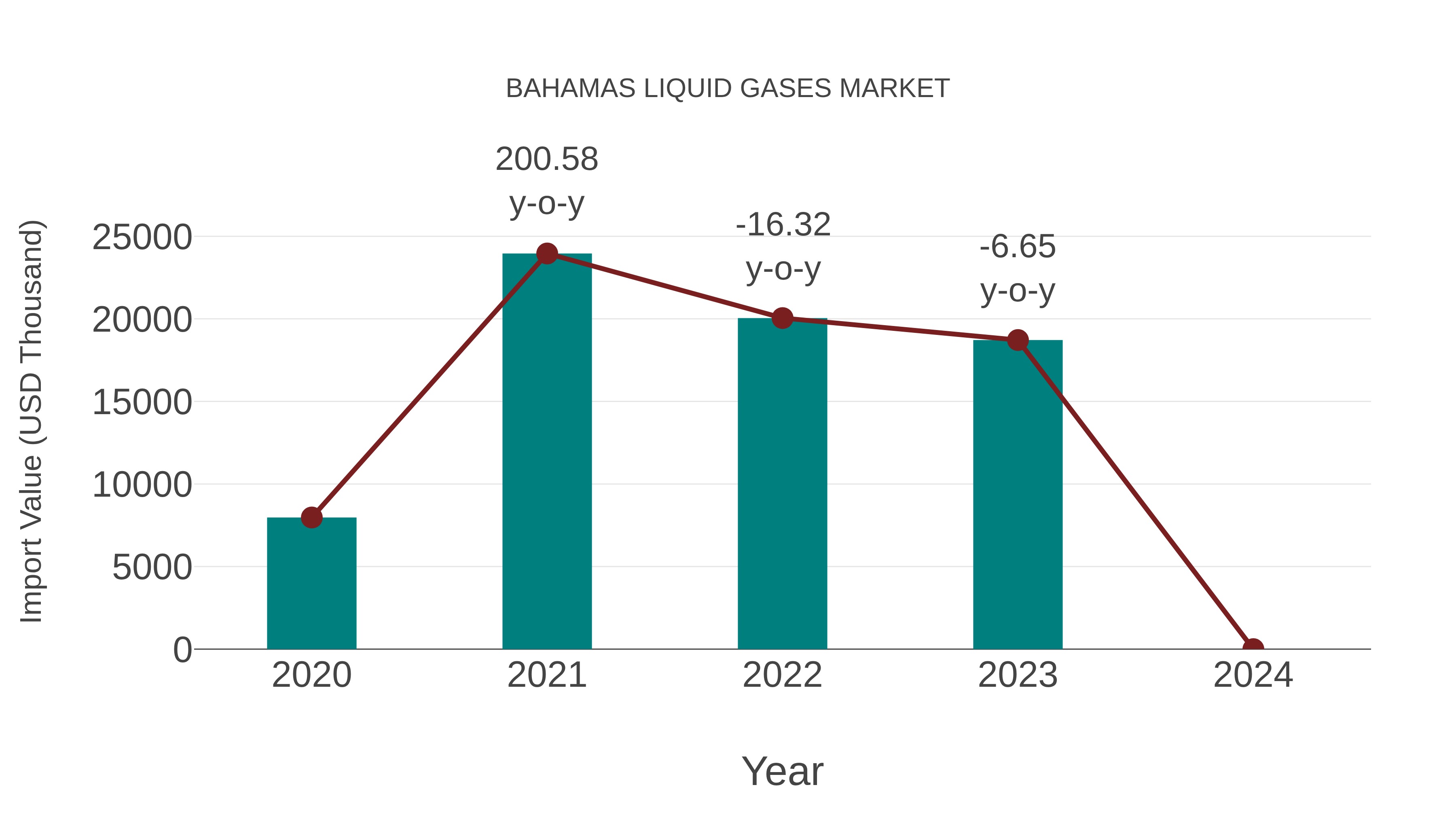  Bahamas Liquid Gases Market: Import Trend Analysis