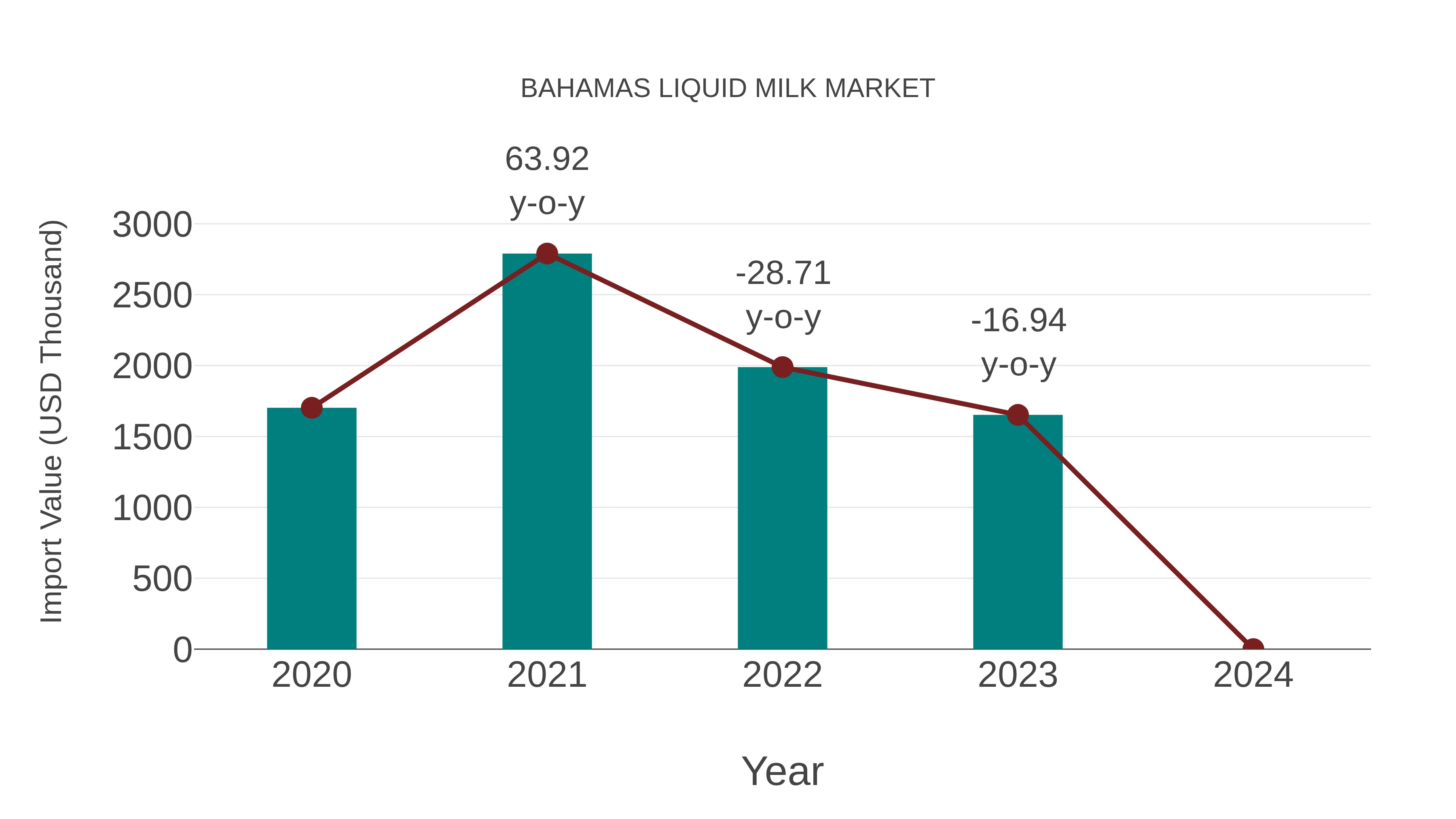  Bahamas Liquid Milk Market: Import Trend Analysis