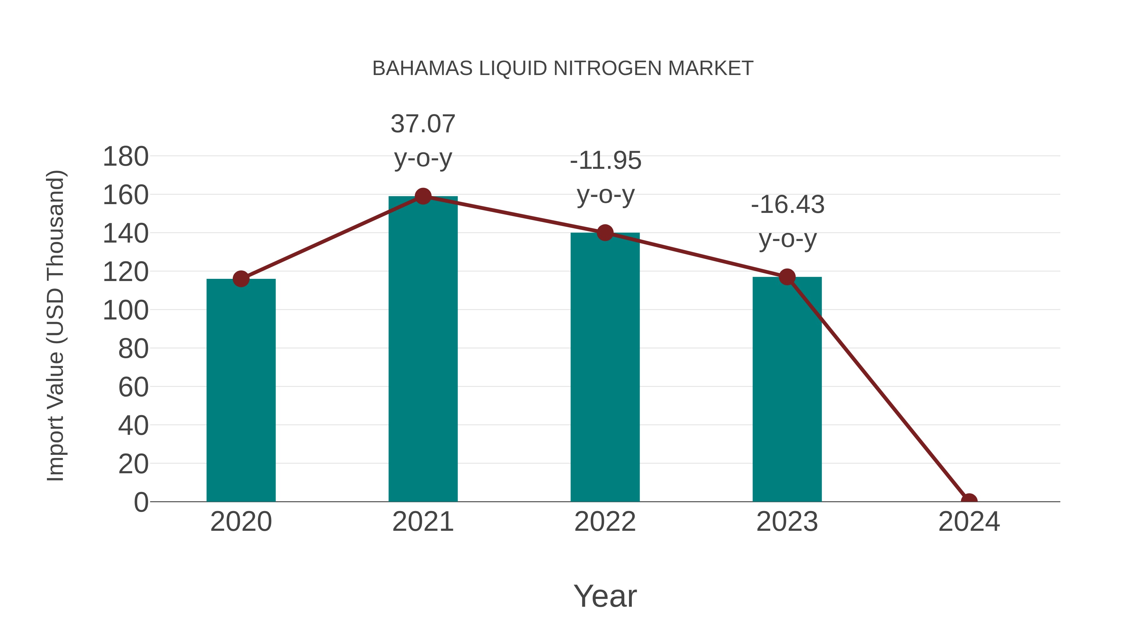  Bahamas Liquid Nitrogen Market: Import Trend Analysis