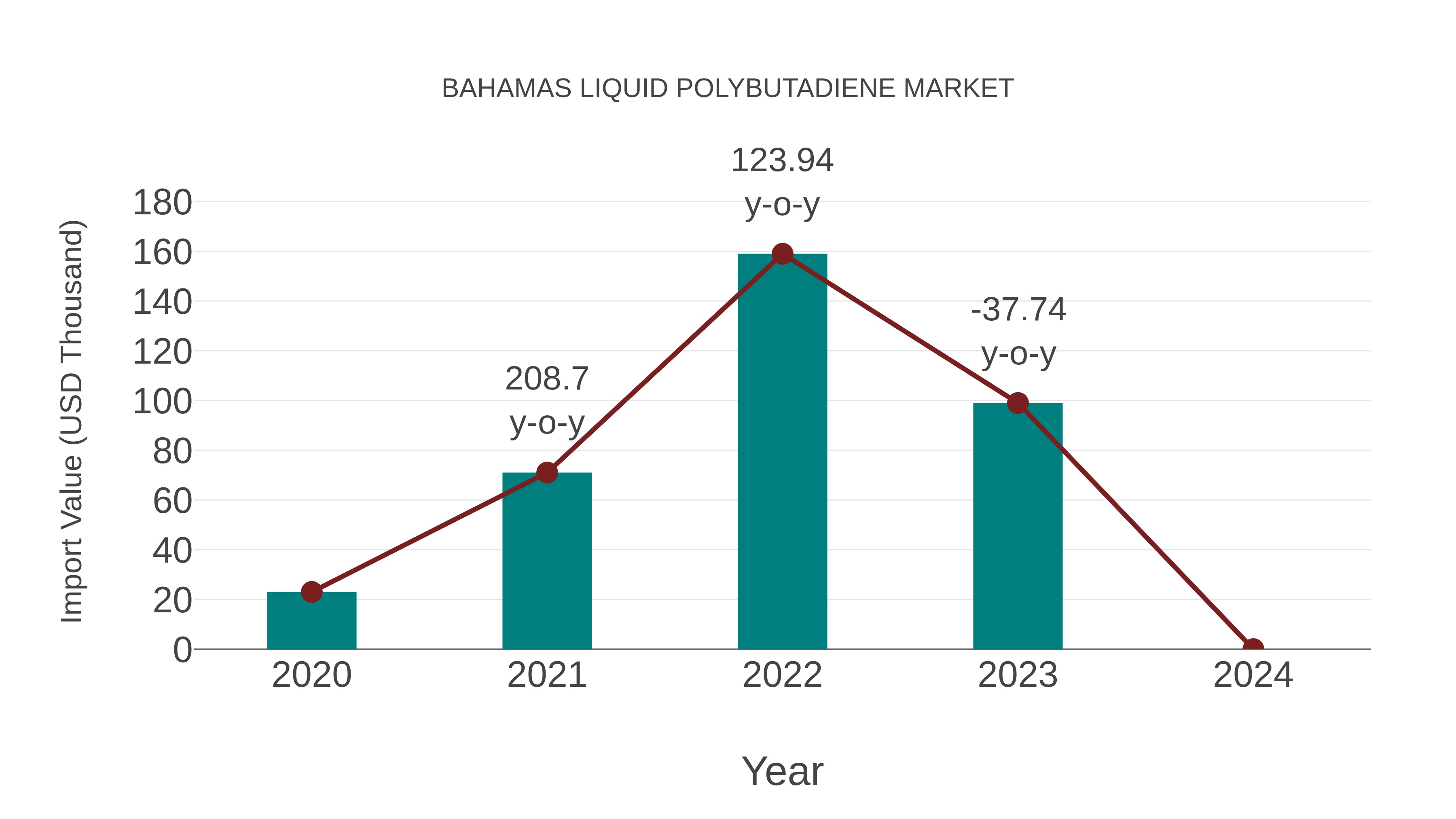  Bahamas Liquid Polybutadiene Market: Import Trend Analysis