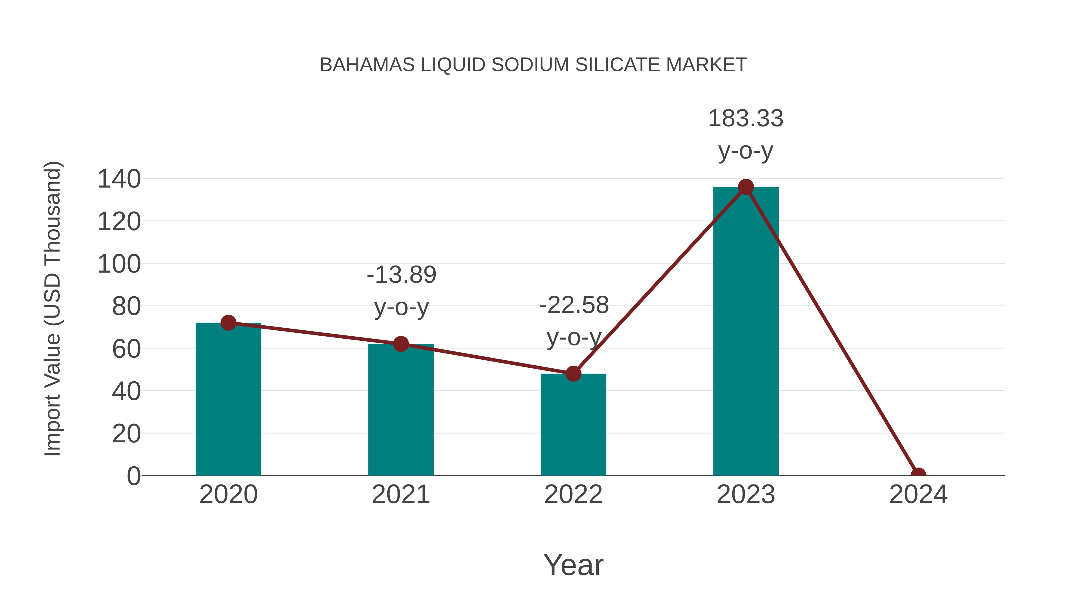 Bahamas Liquid Sodium Silicate Market: Import Trend Analysis