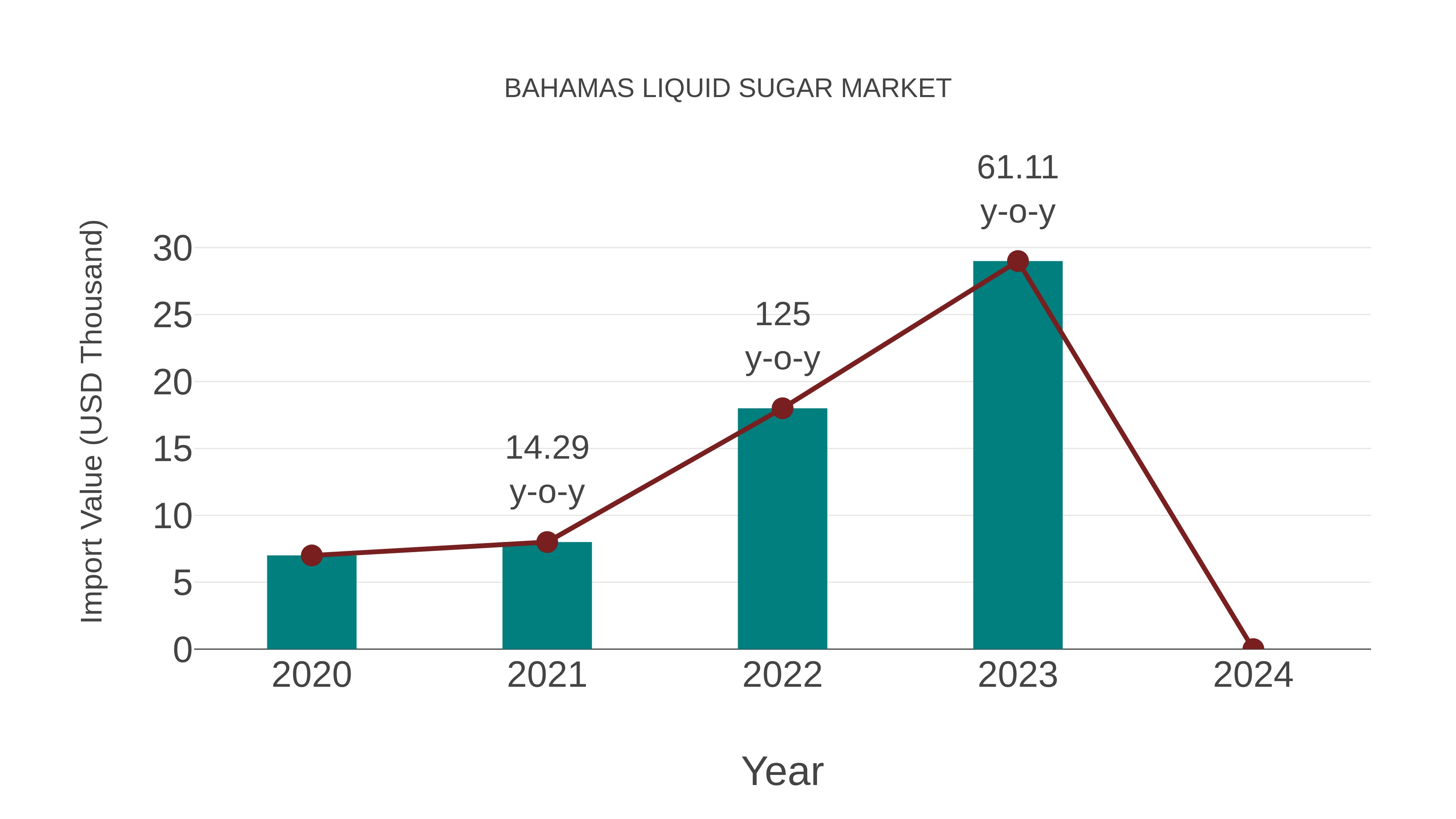  Bahamas Liquid Sugar Market: Import Trend Analysis