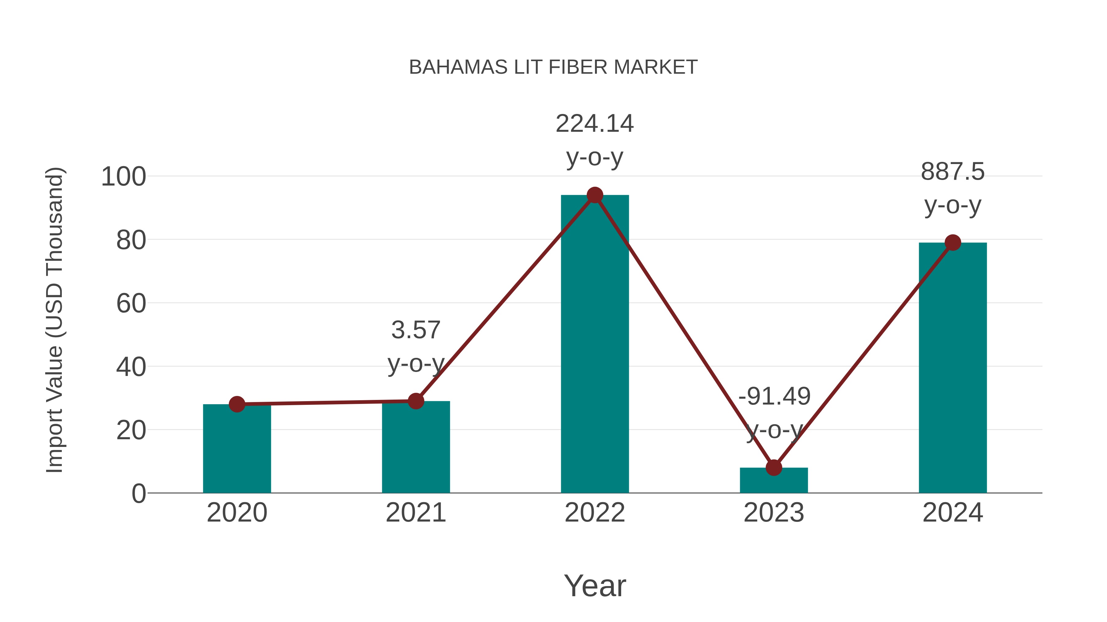  Bahamas Lit Fiber Market: Import Trend Analysis