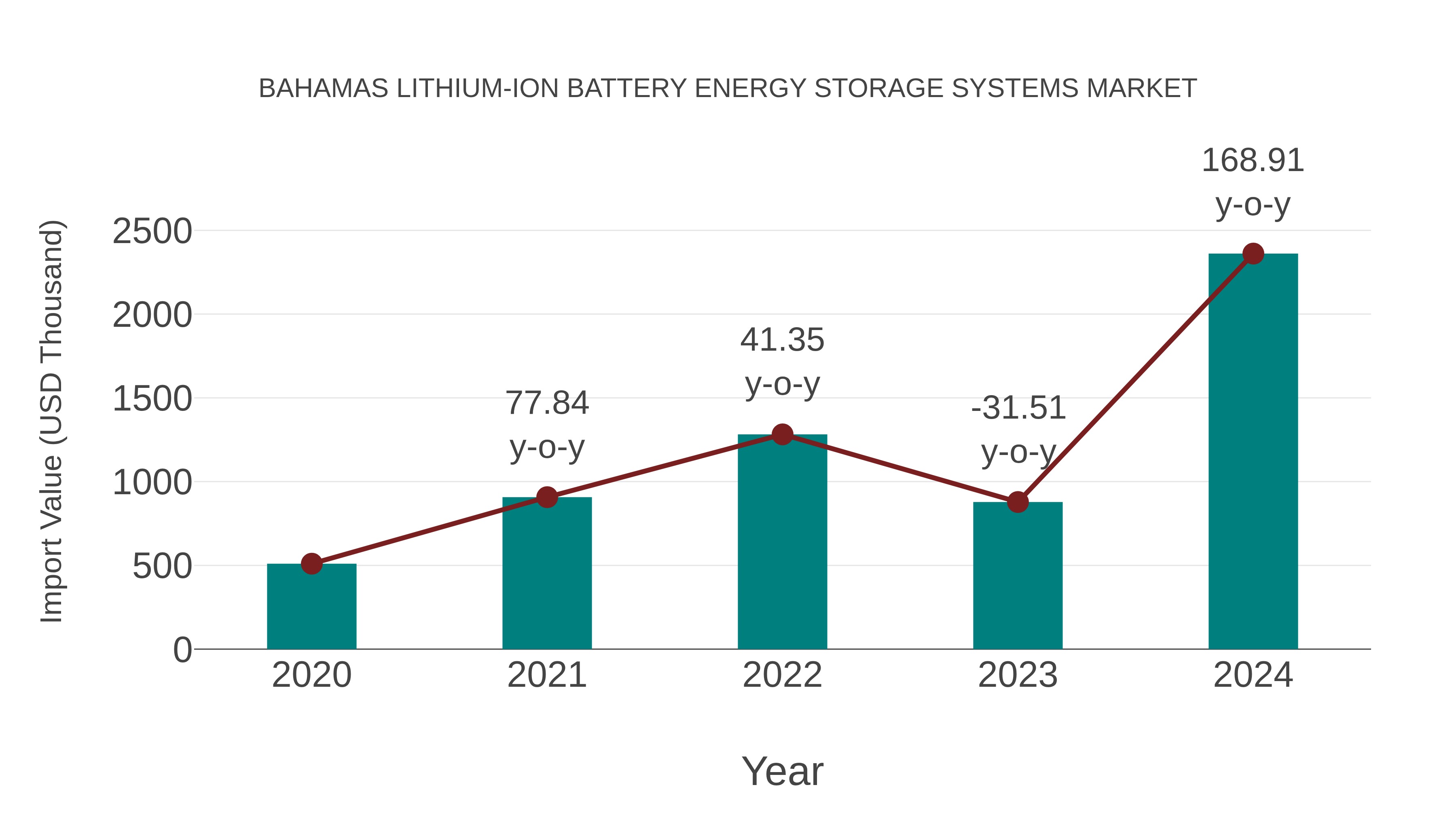  Bahamas Lithium-ion Battery Energy Storage Systems Market: Import Trend Analysis
