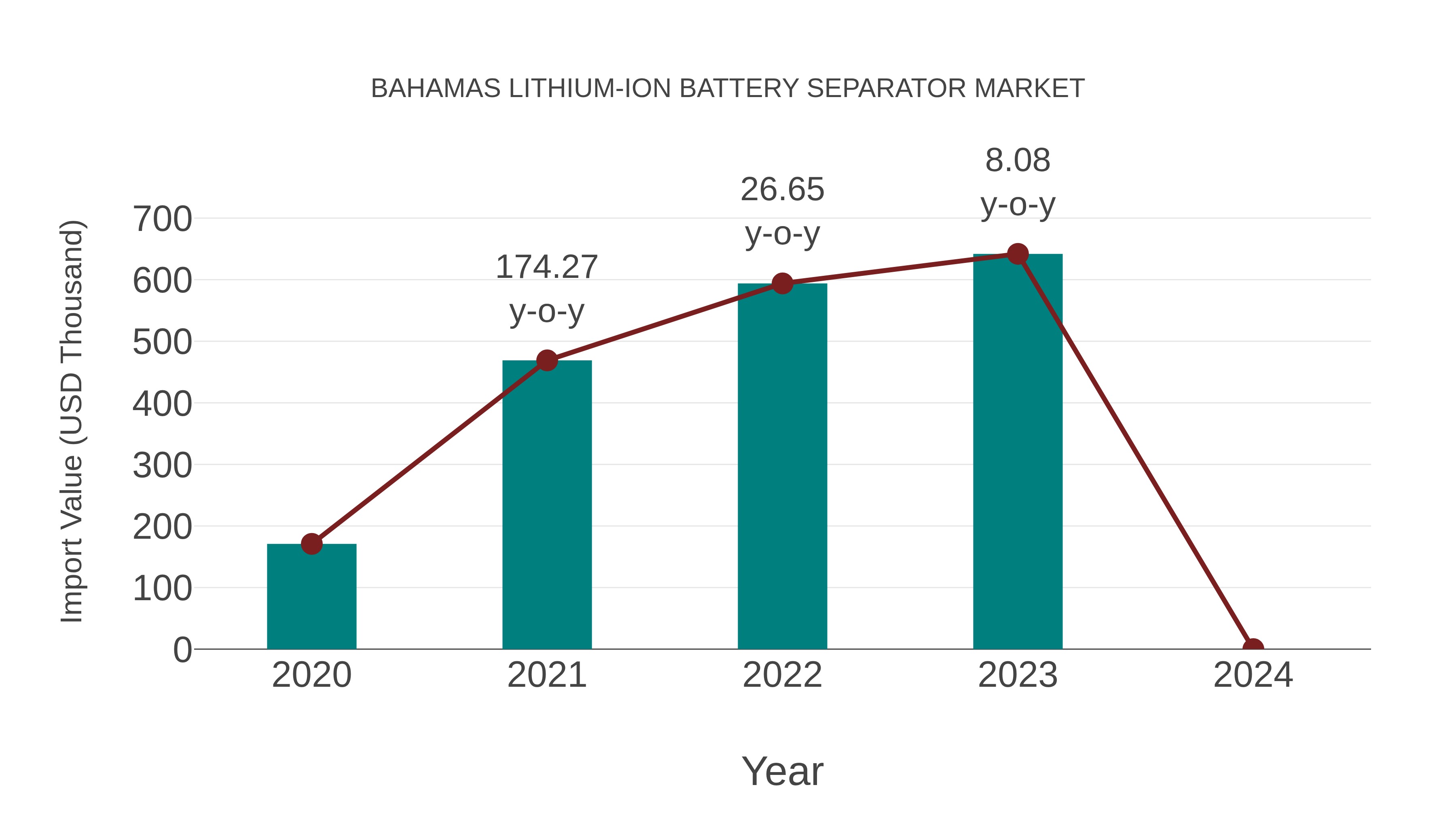  Bahamas Lithium-ion Battery Separator Market: Import Trend Analysis