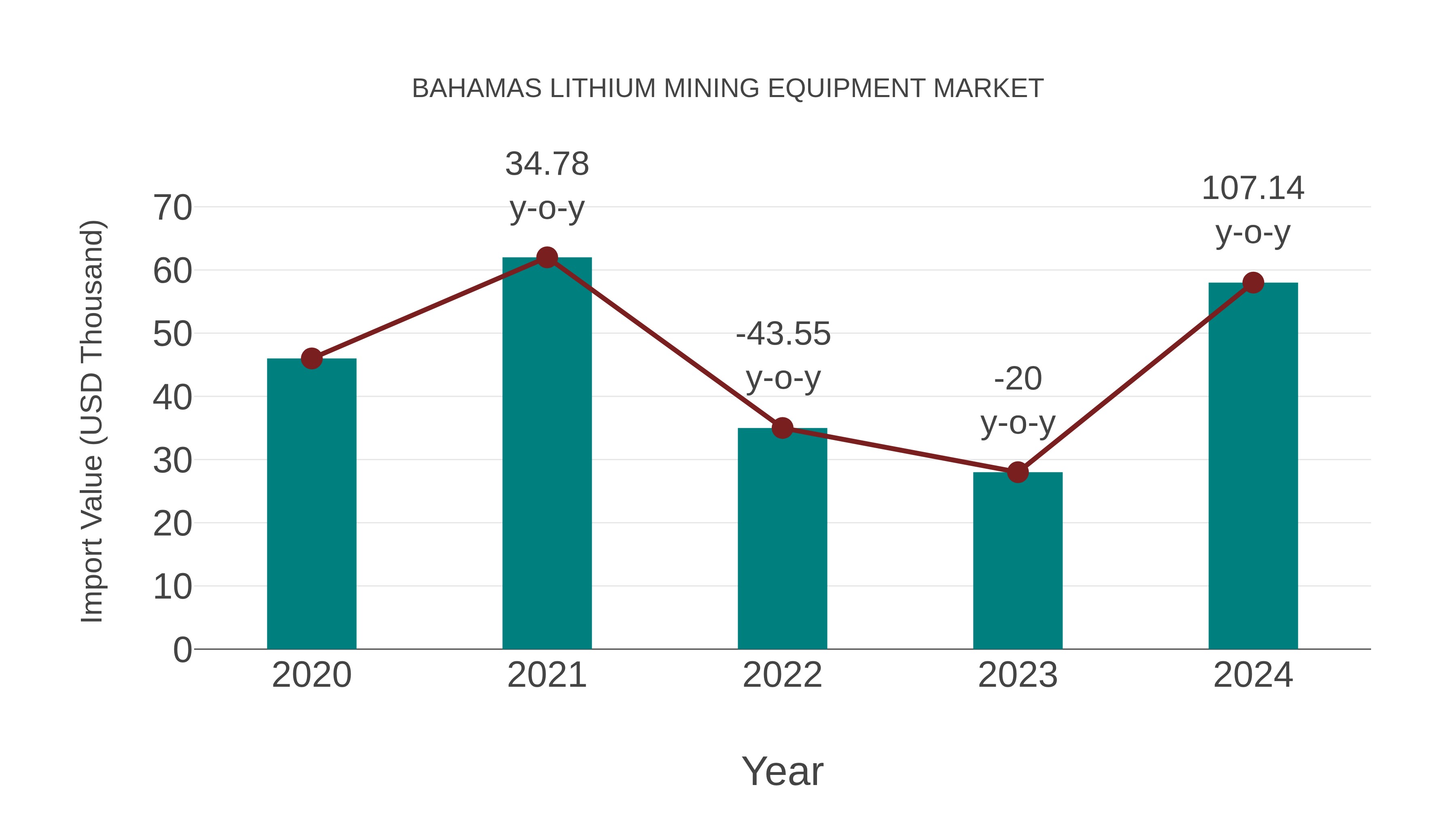  Bahamas Lithium Mining Equipment Market: Import Trend Analysis