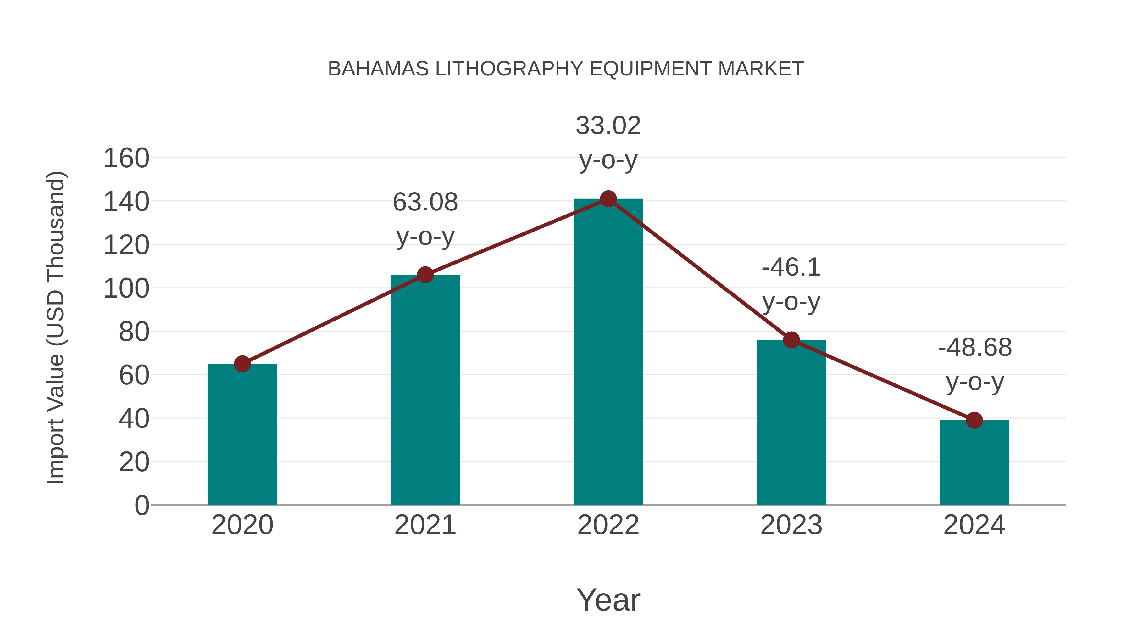  Bahamas Lithography Equipment Market: Import Trend Analysis