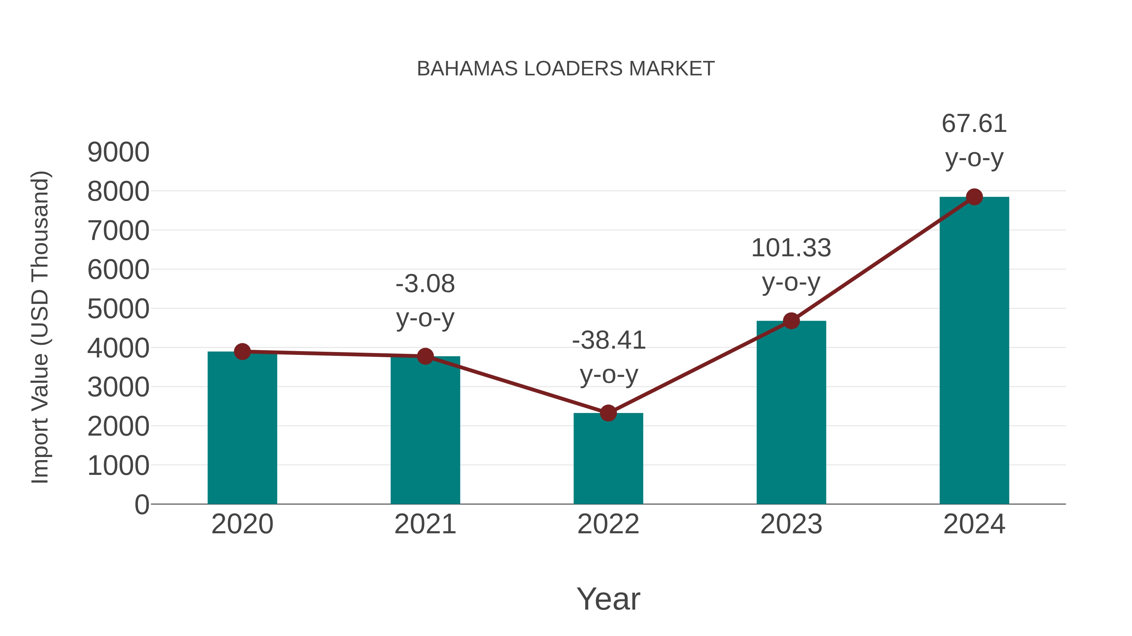  Bahamas Loaders Market: Import Trend Analysis