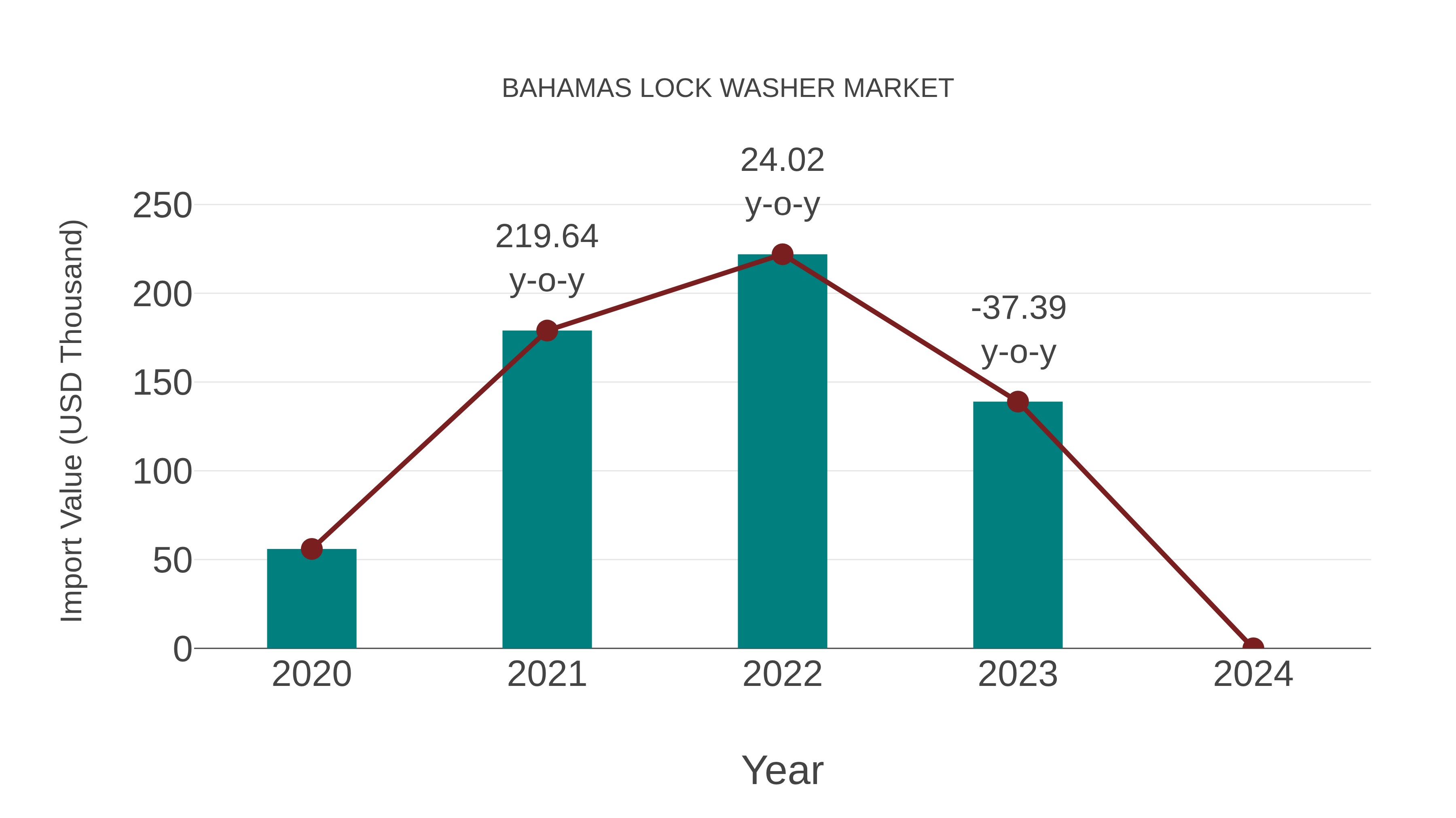 Bahamas Lock Washer Market: Import Trend Analysis