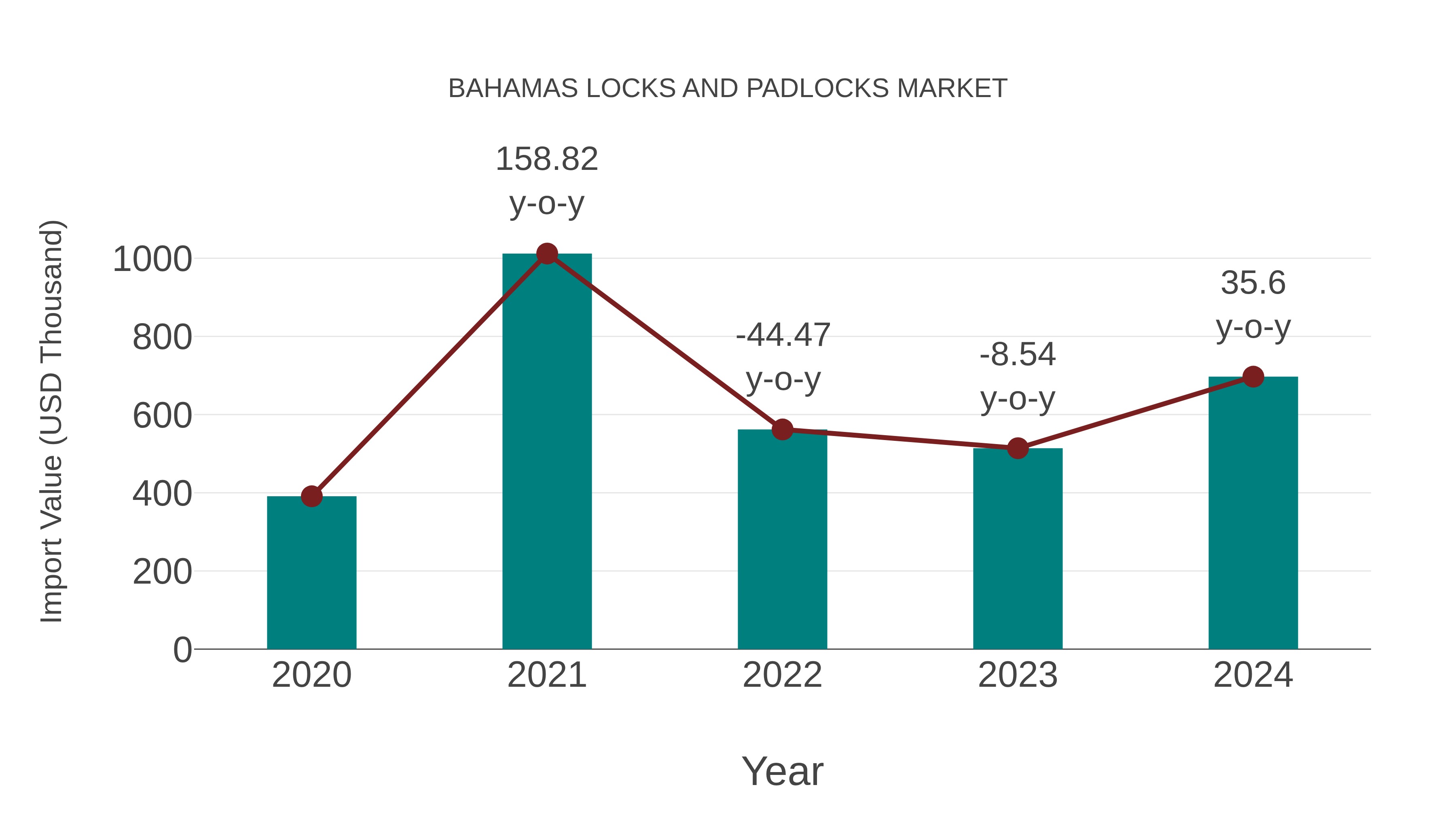  Bahamas Locks and Padlocks Market: Import Trend Analysis