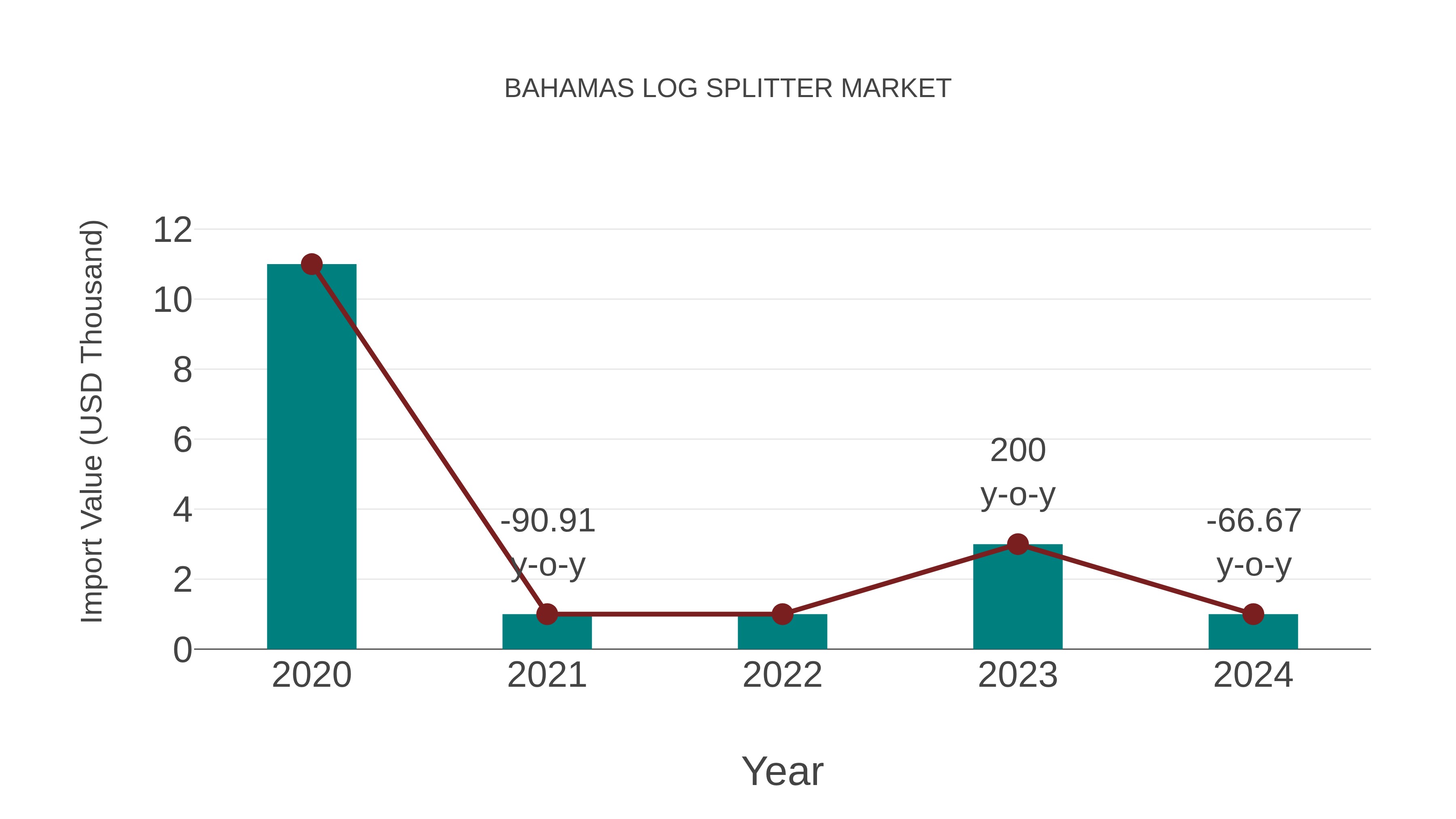  Bahamas Log Splitter Market: Import Trend Analysis