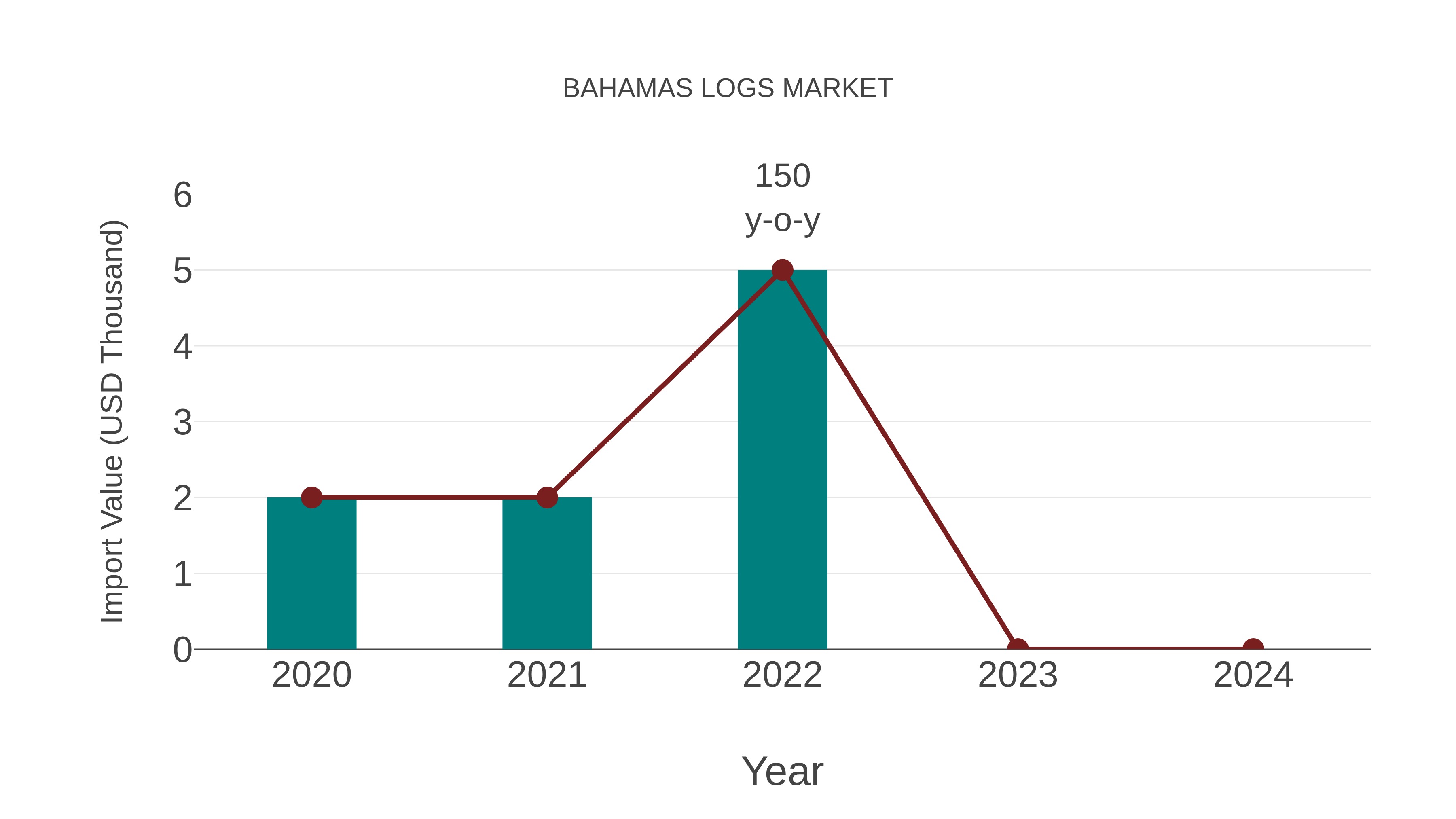 Bahamas Logs Market: Import Trend Analysis