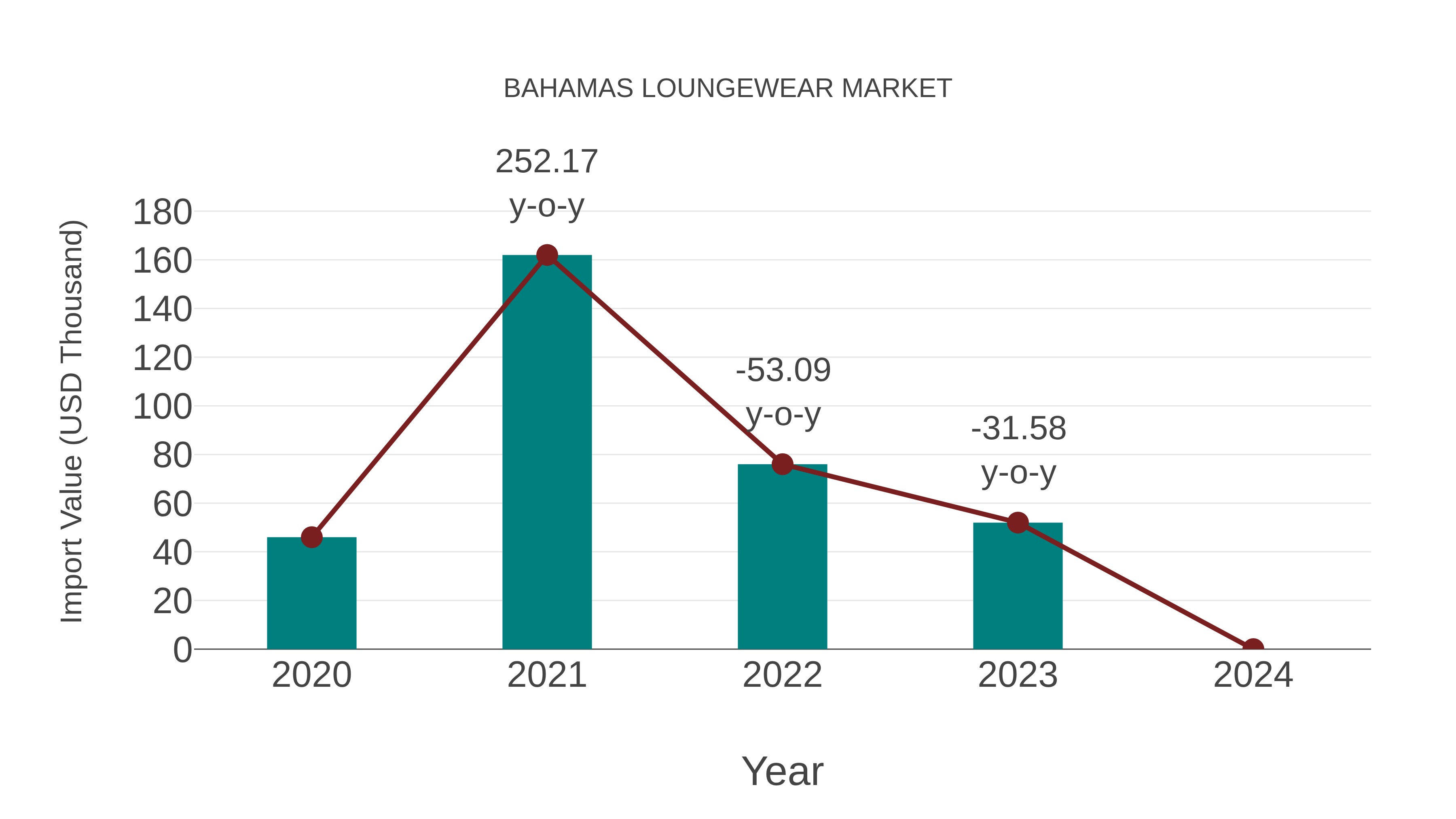 Bahamas Loungewear Market: Import Trend Analysis