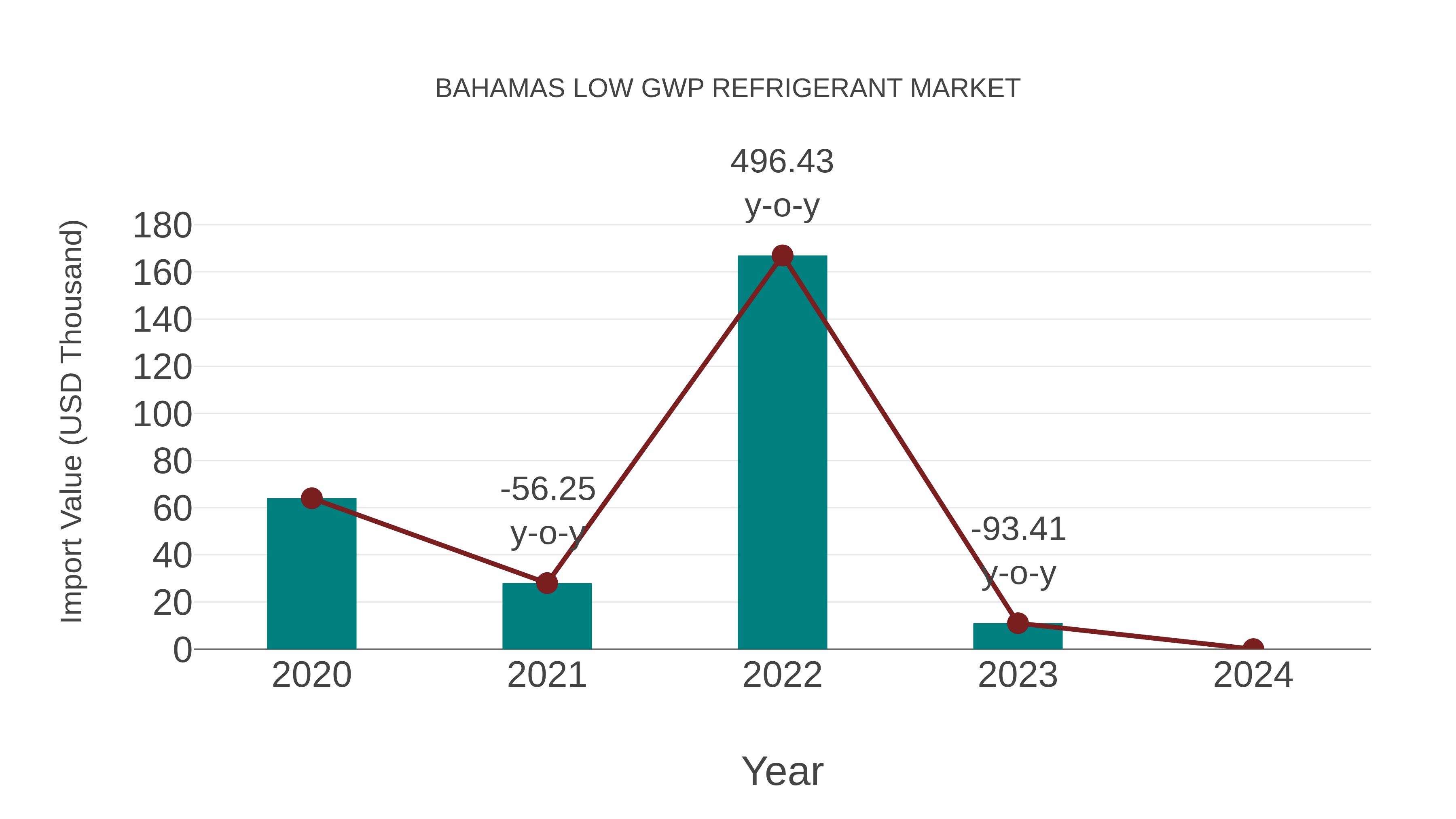  Bahamas Low Gwp Refrigerant Market: Import Trend Analysis
