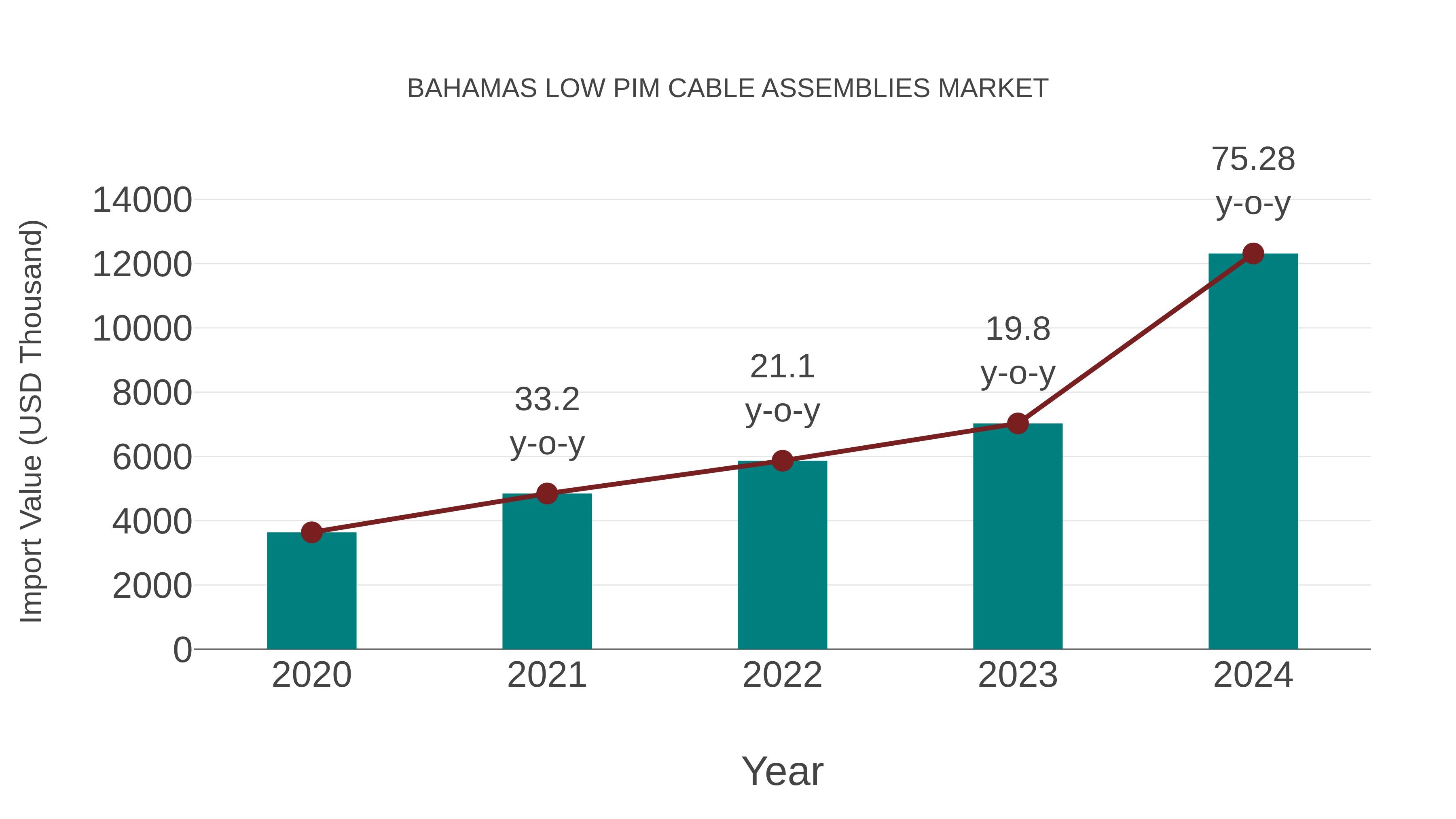  Bahamas Low Pim Cable Assemblies Market: Import Trend Analysis