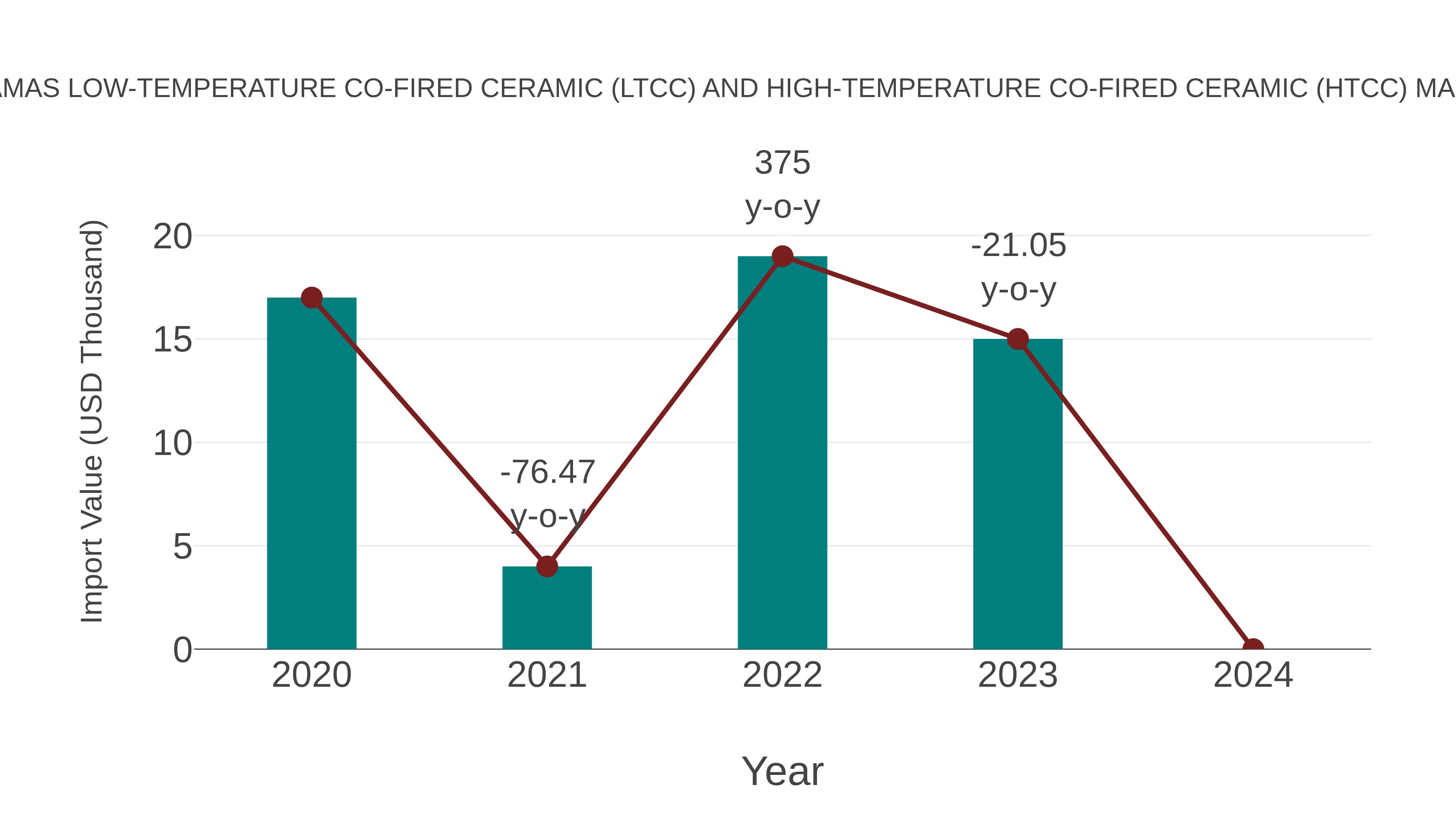 Bahamas Low-temperature Co-fired Ceramic (Ltcc) and High-temperature Co-fired Ceramic (Htcc) Market: Import Trend Analysis