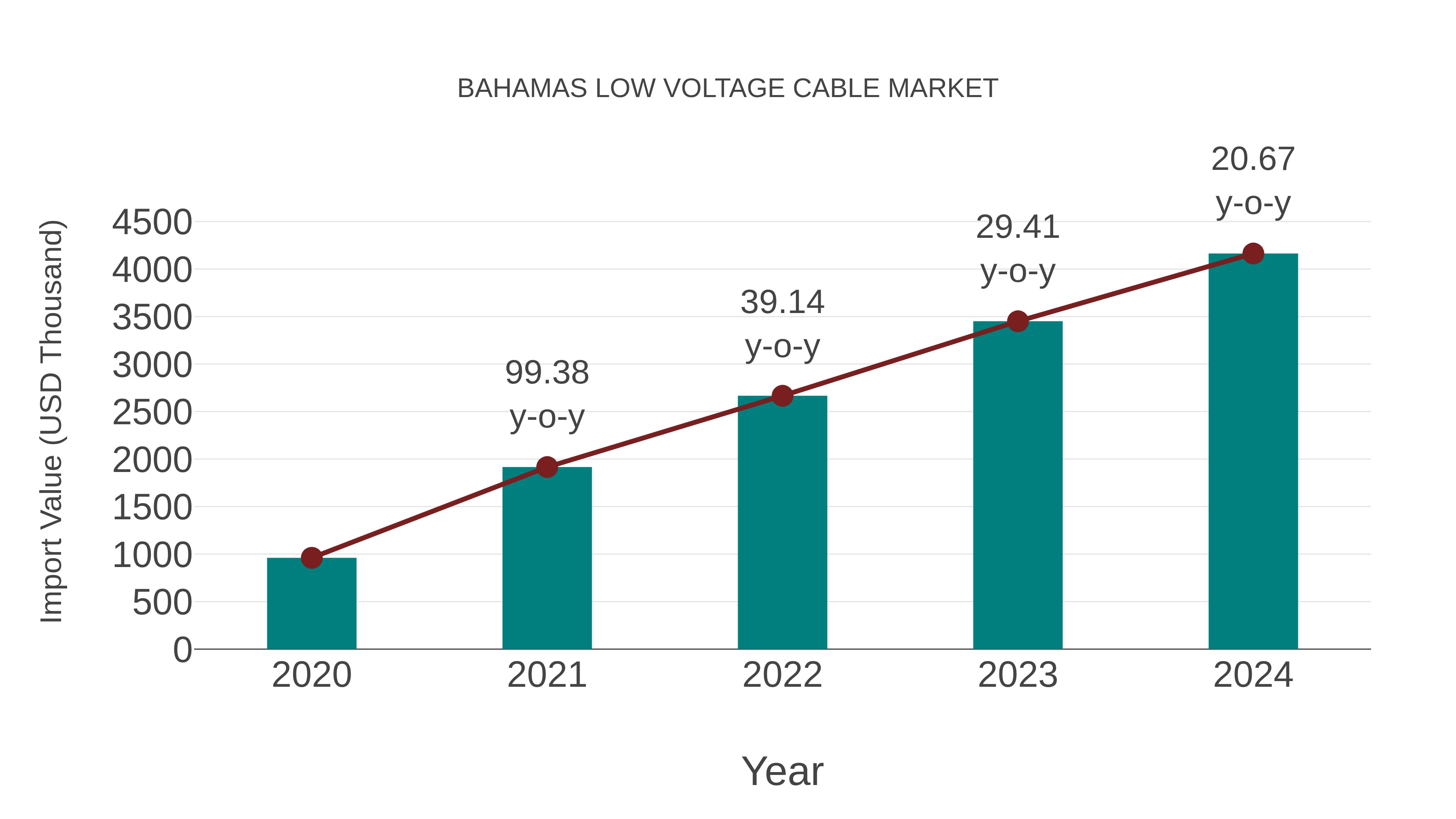  Bahamas Low Voltage Cable Market: Import Trend Analysis