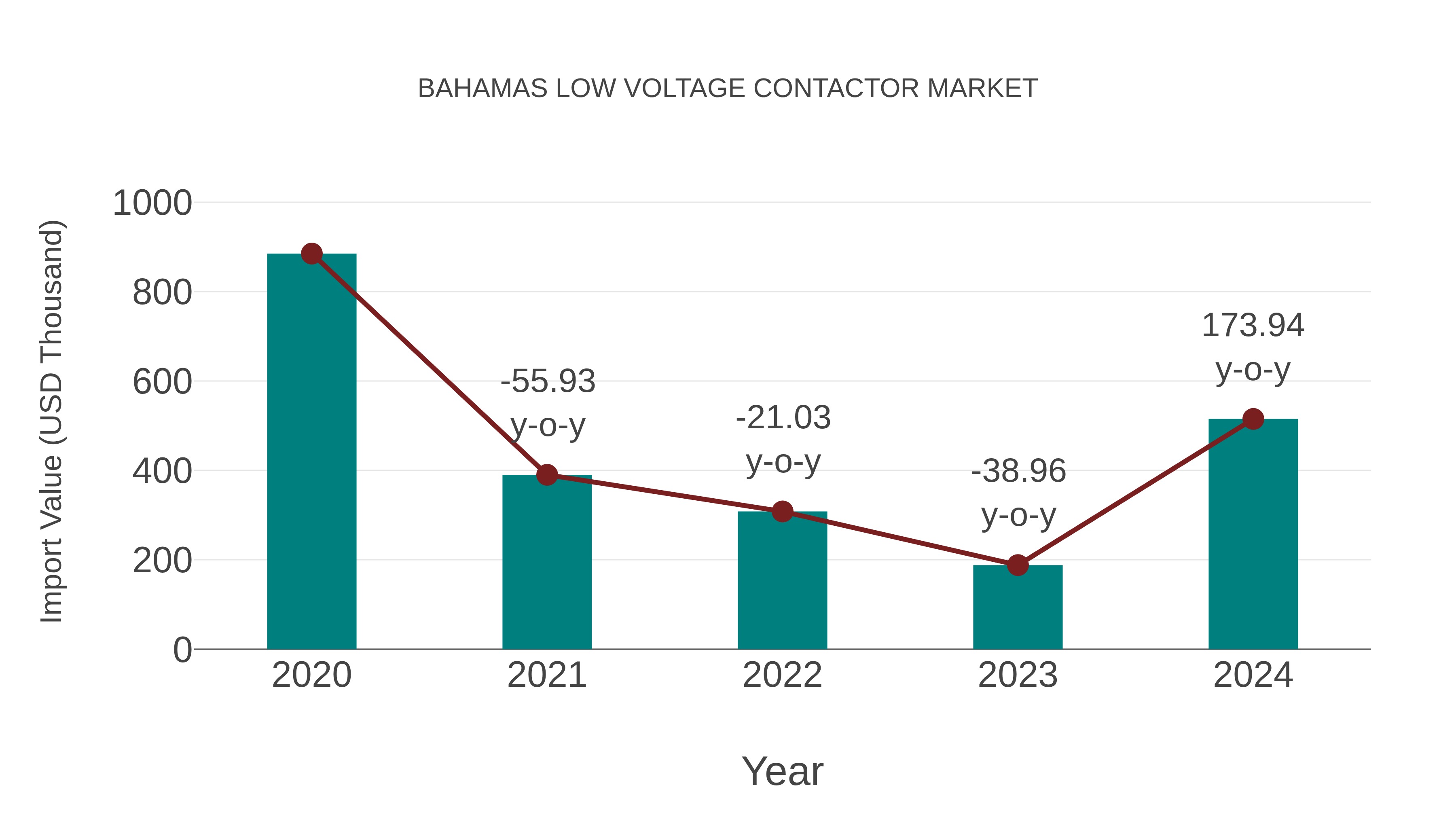  Bahamas Low Voltage Contactor Market: Import Trend Analysis