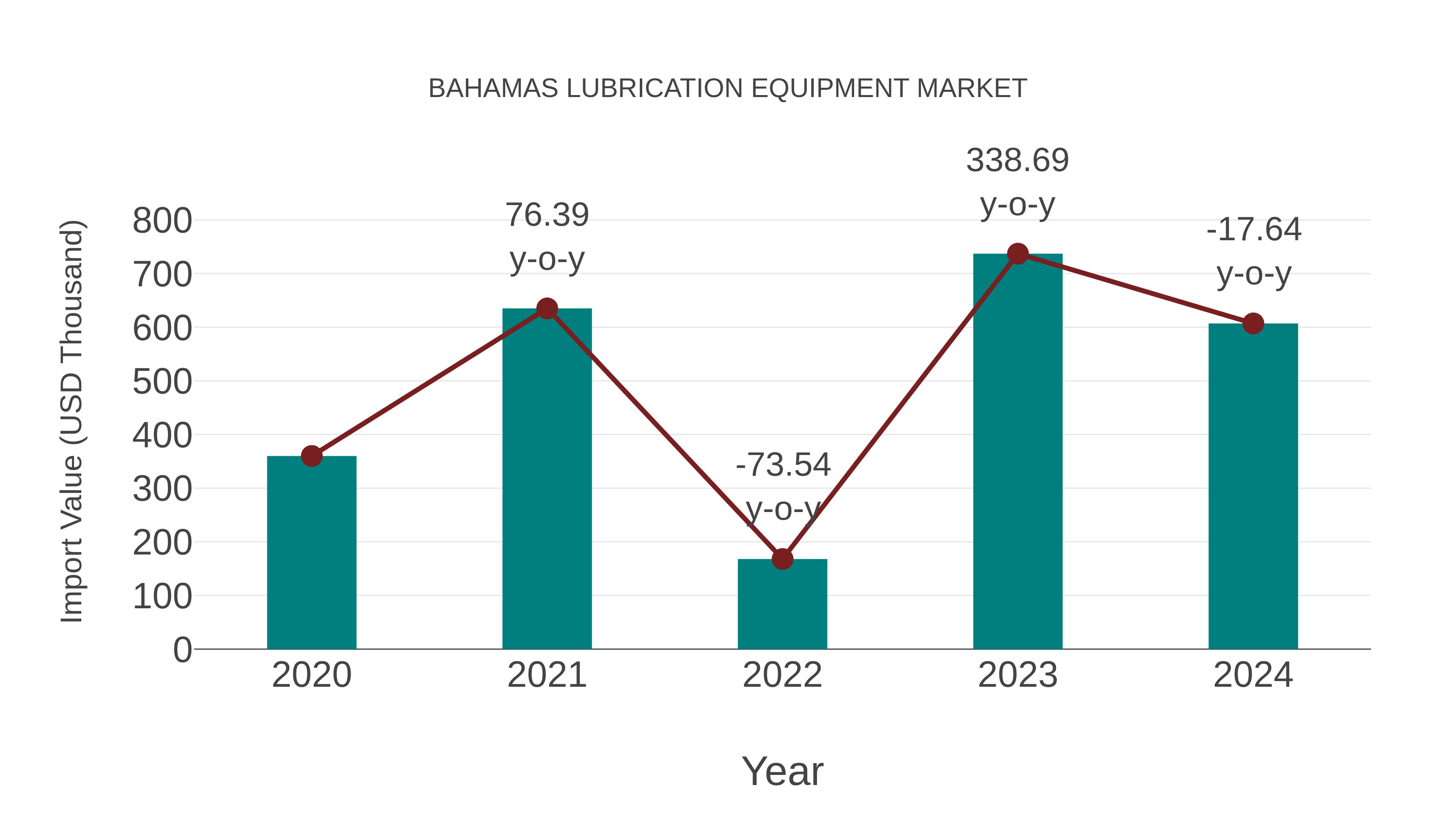  Bahamas Lubrication Equipment Market: Import Trend Analysis