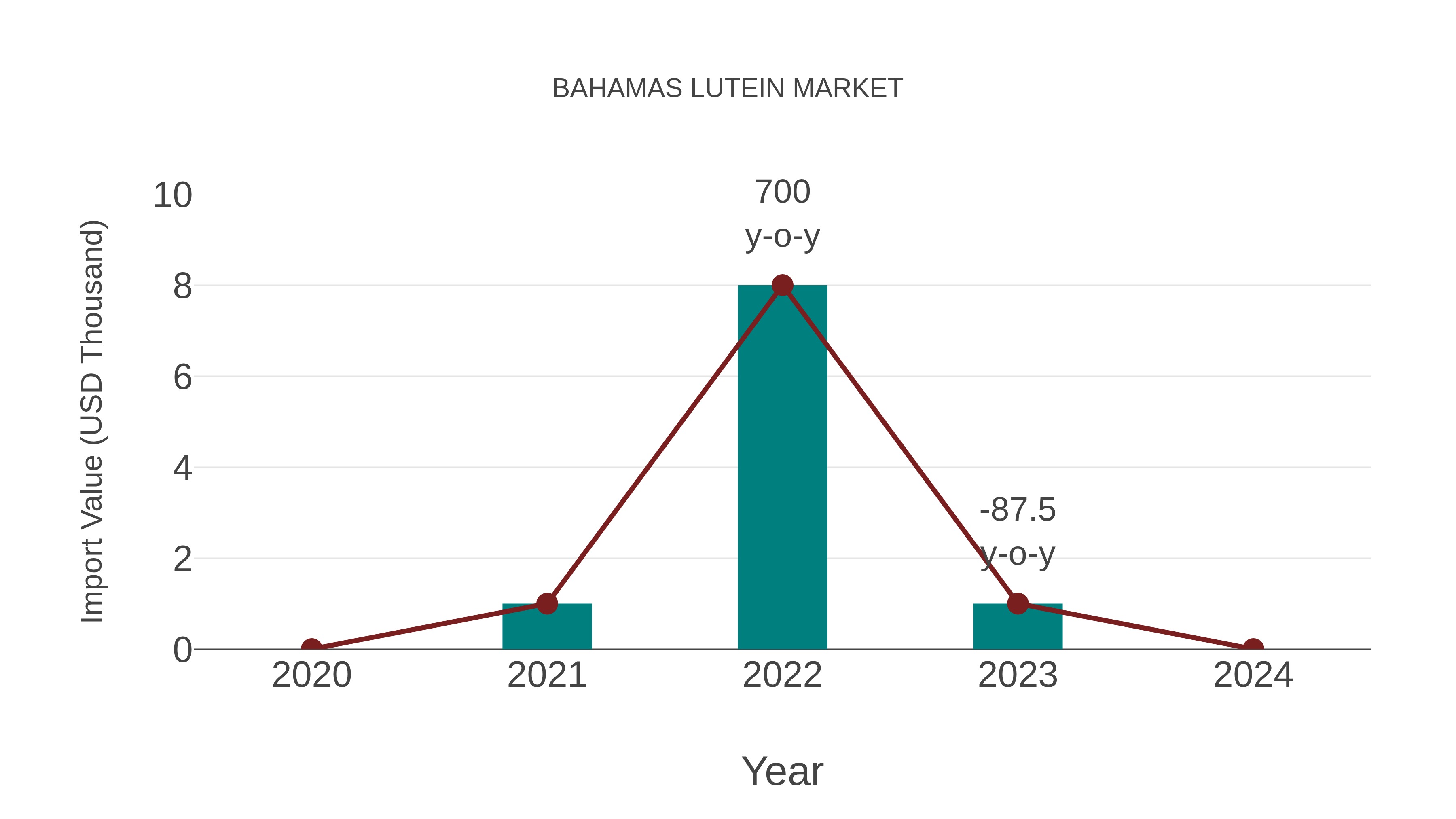 Bahamas Lutein Market: Import Trend Analysis