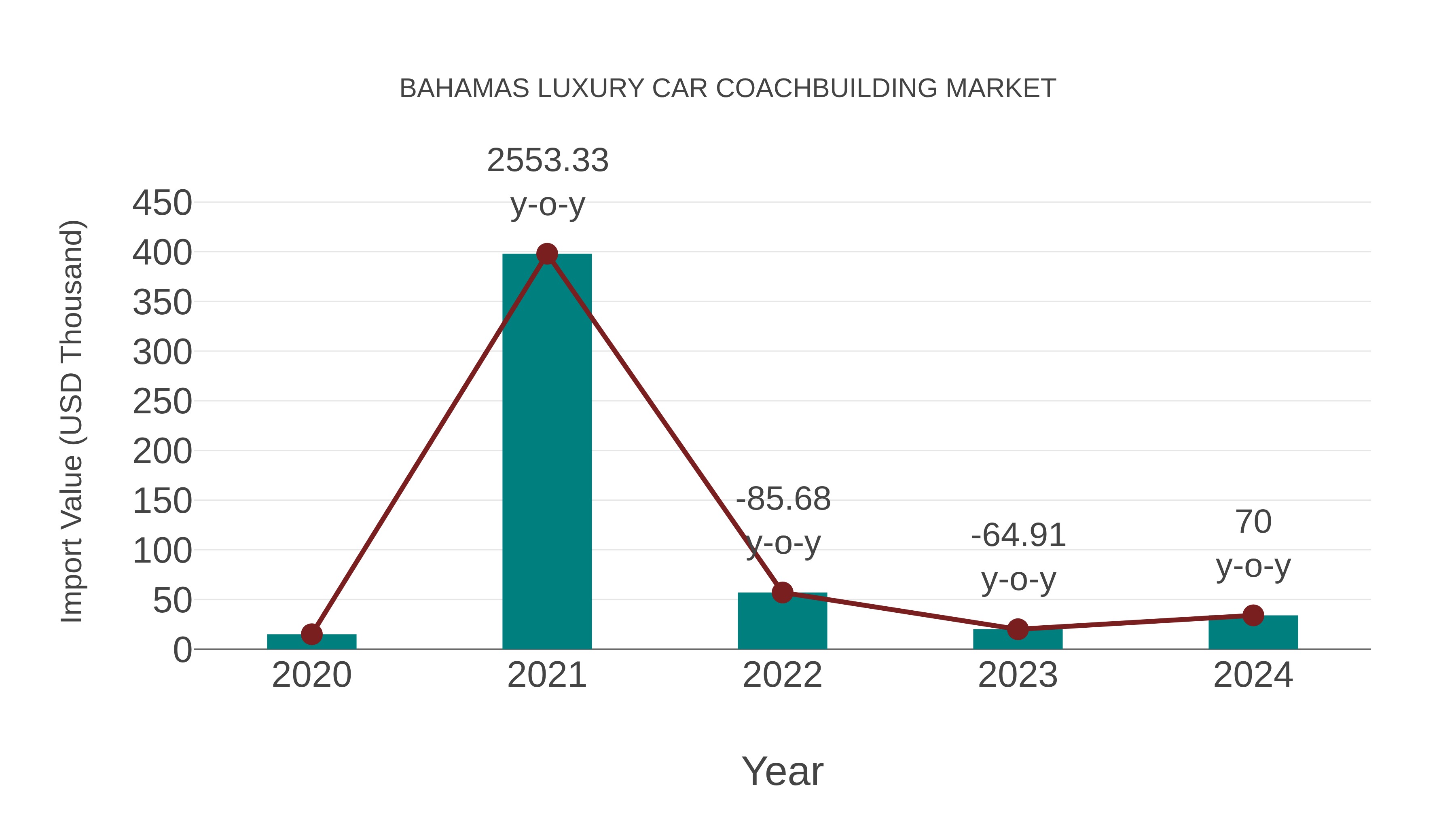  Bahamas Luxury Car Coachbuilding Market: Import Trend Analysis