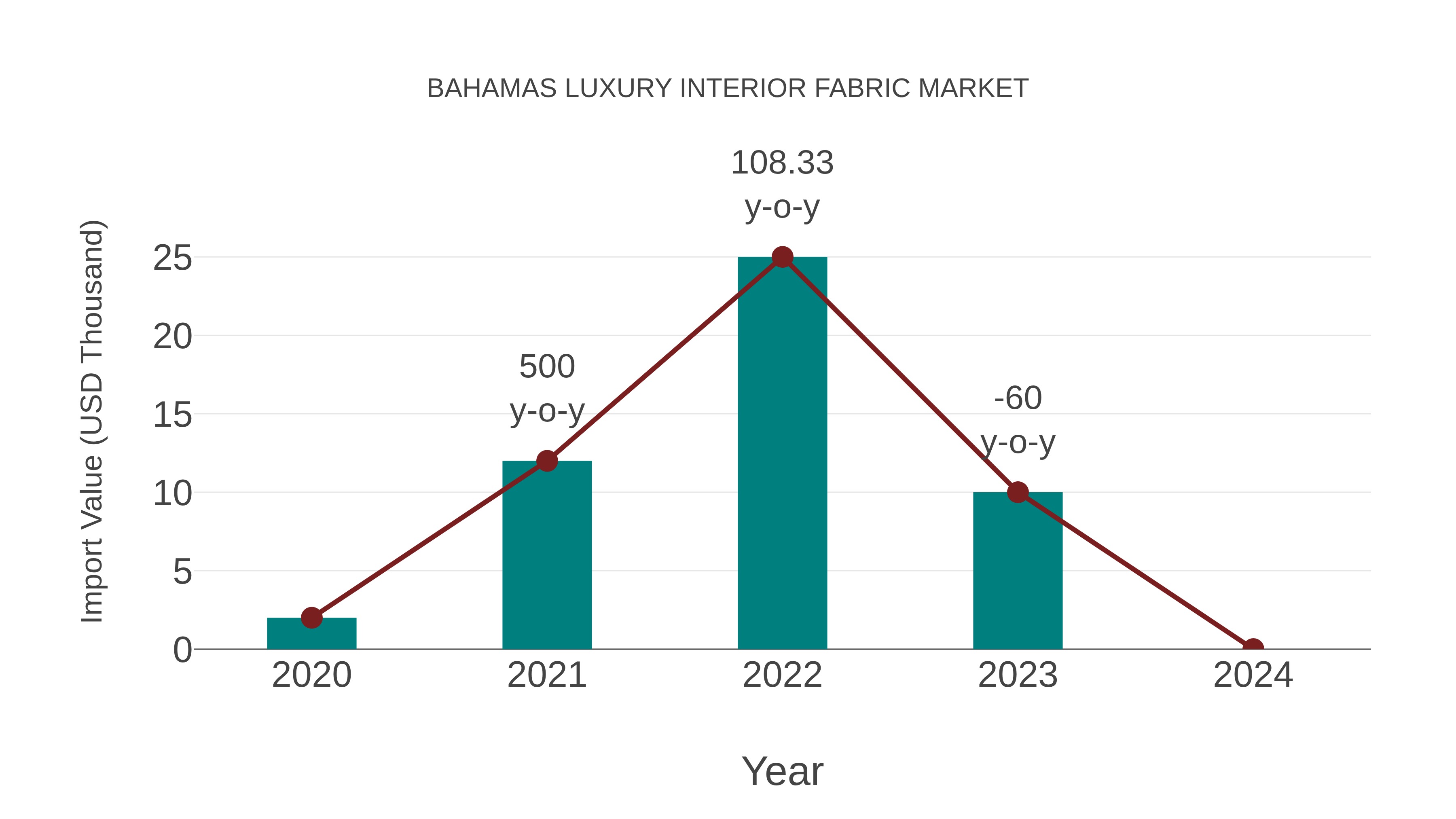  Bahamas Luxury Interior Fabric Market: Import Trend Analysis