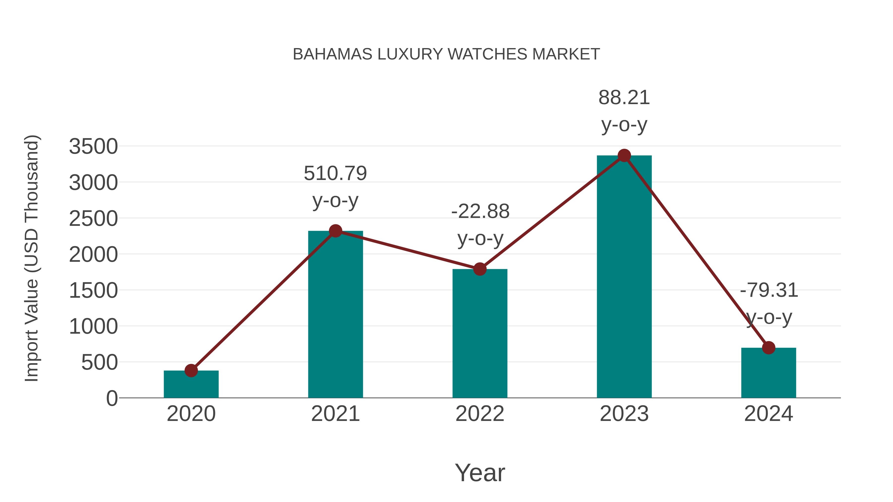  Bahamas Luxury Watches Market: Import Trend Analysis