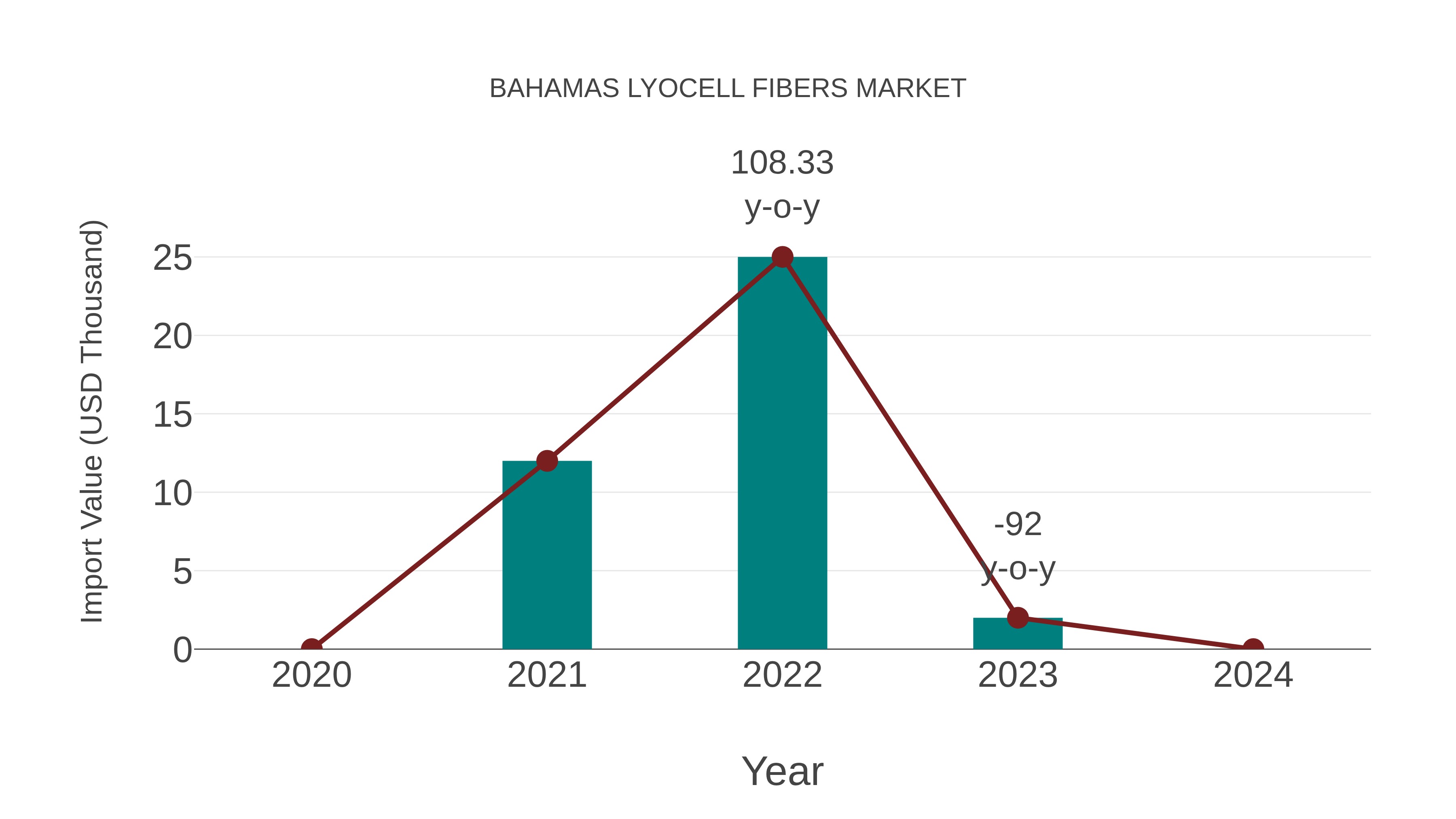 Bahamas Lyocell Fibers Market: Import Trend Analysis
