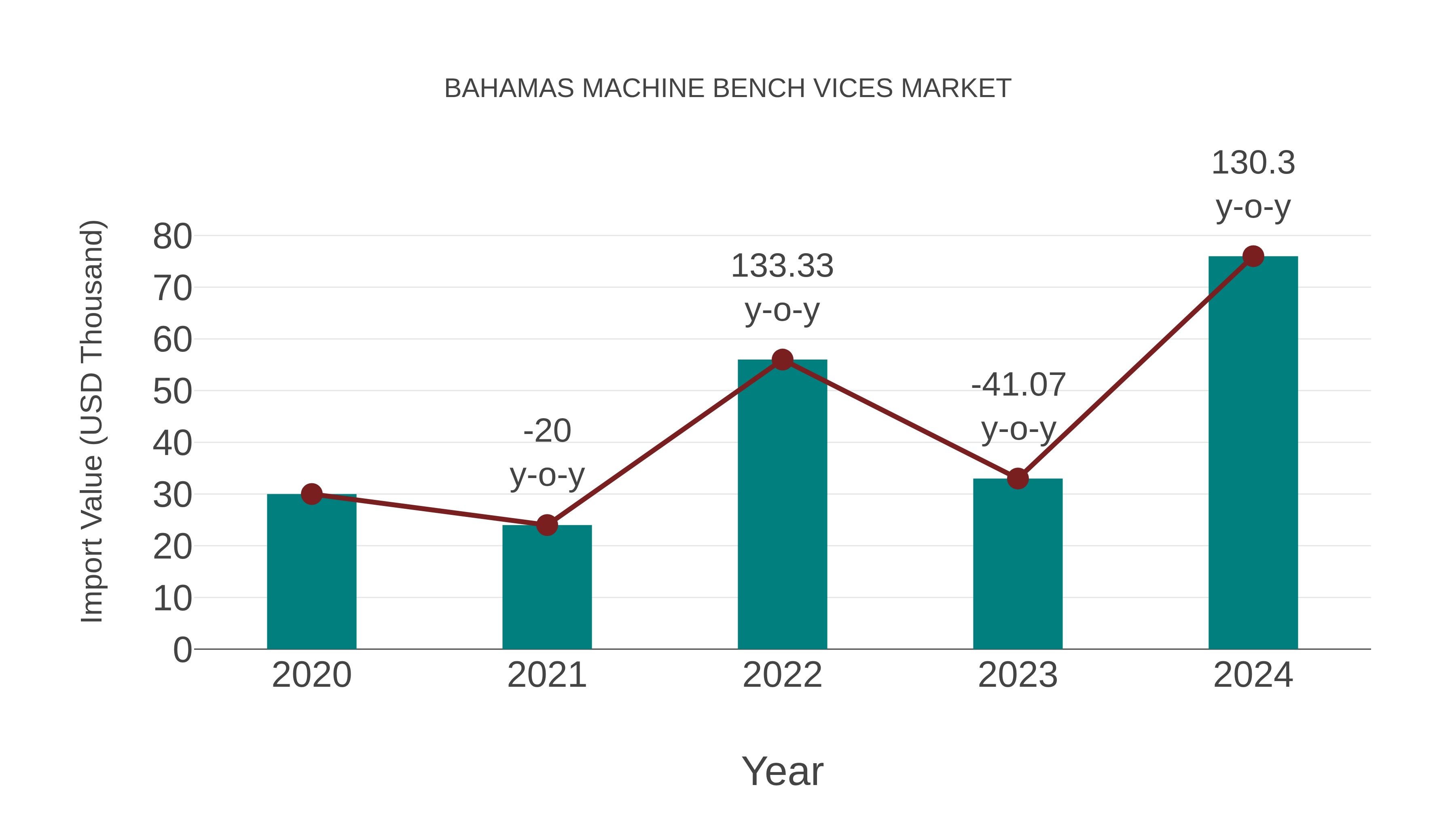  Bahamas Machine Bench Vices Market: Import Trend Analysis