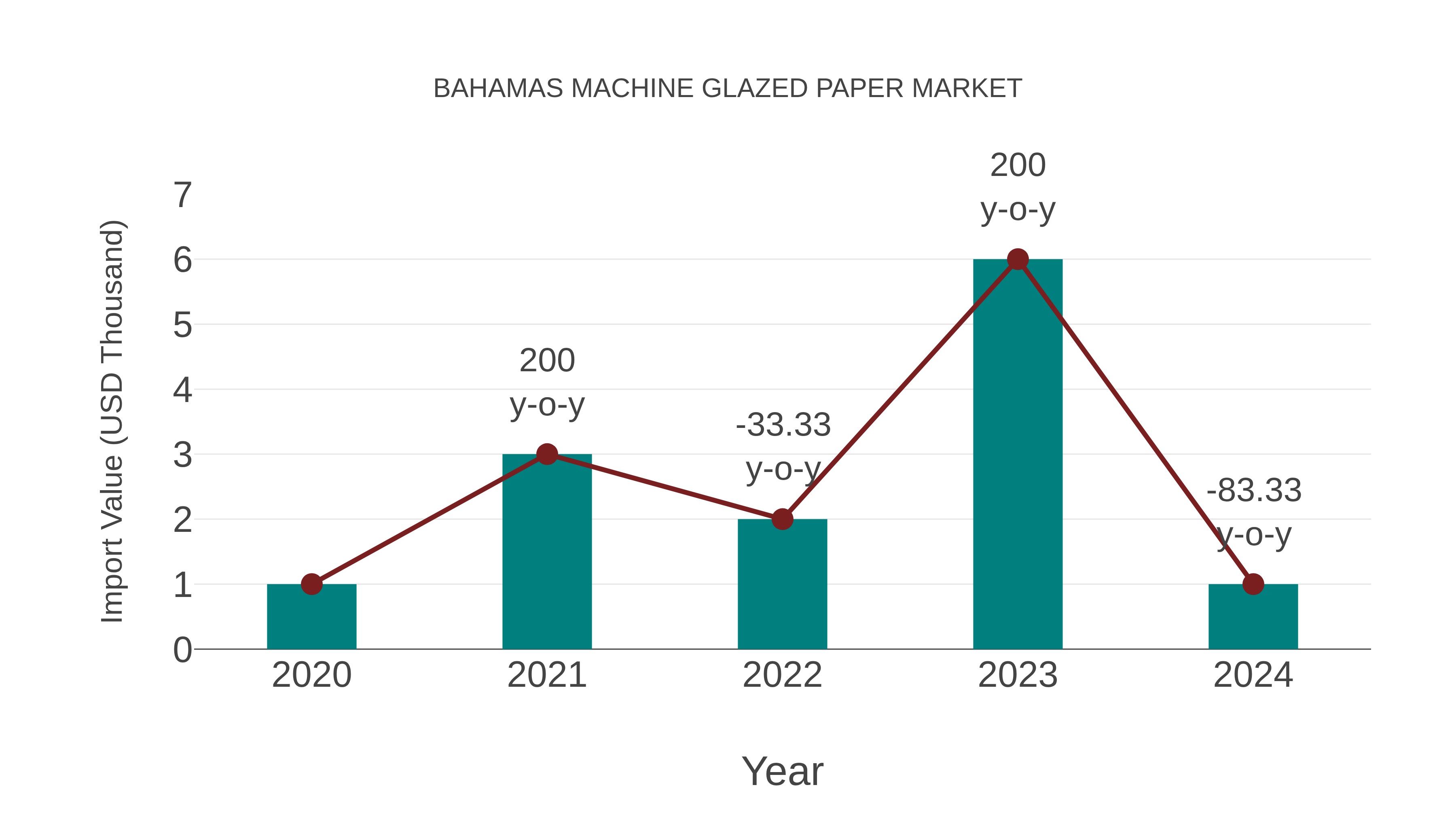 Bahamas Machine Glazed Paper Market: Import Trend Analysis