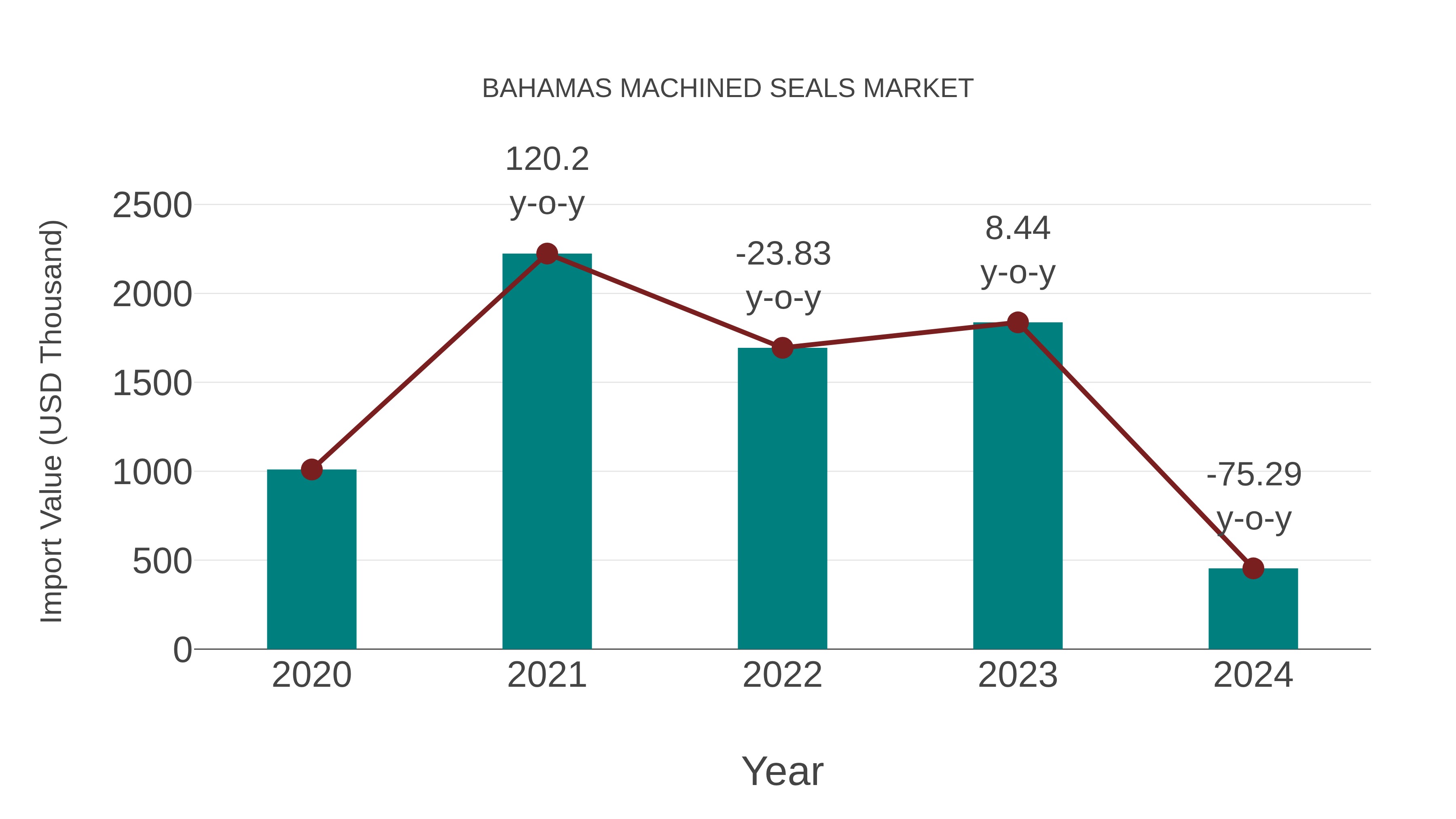 Bahamas Machined Seals Market: Import Trend Analysis