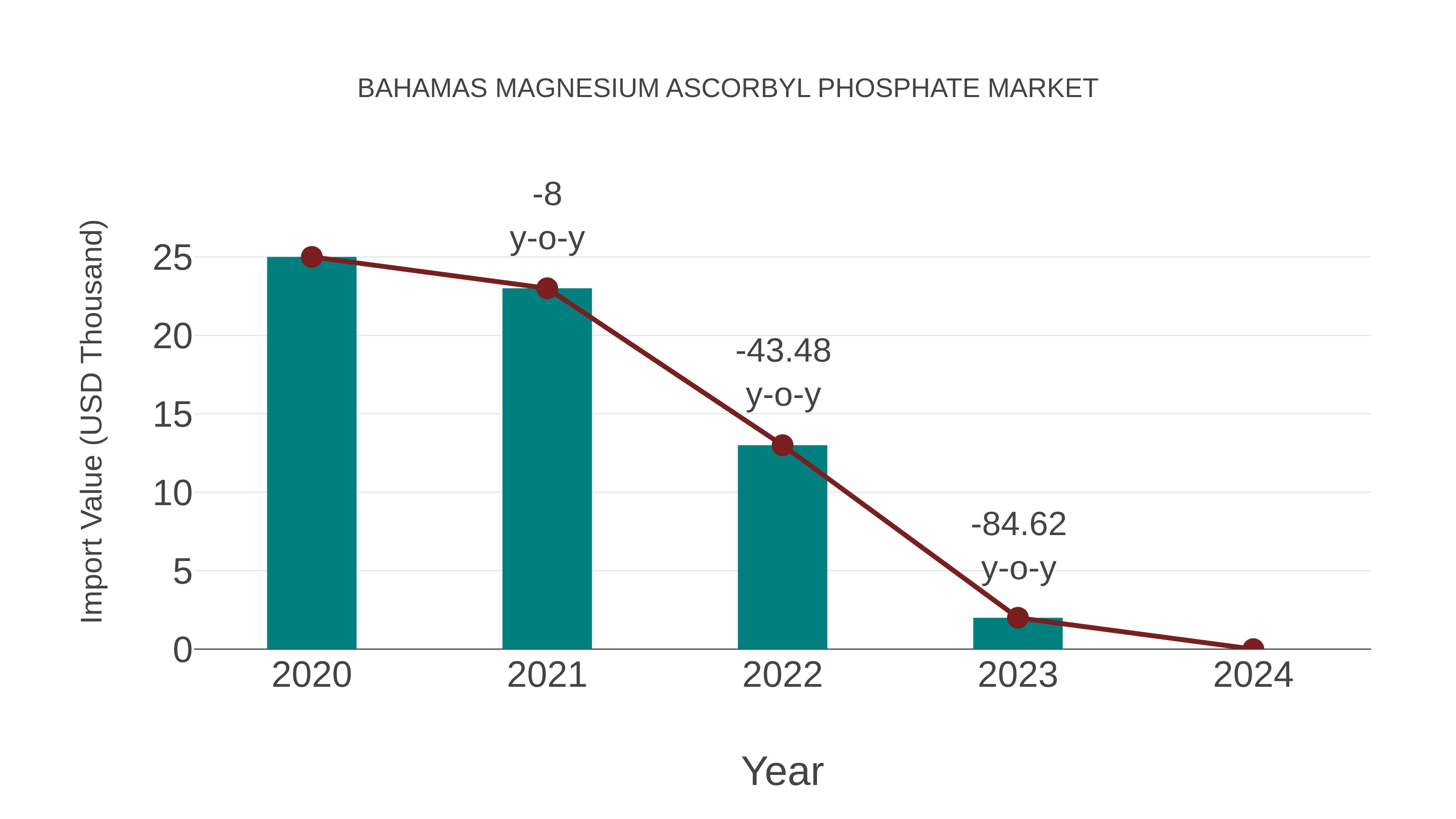  Bahamas Magnesium Ascorbyl Phosphate Market: Import Trend Analysis