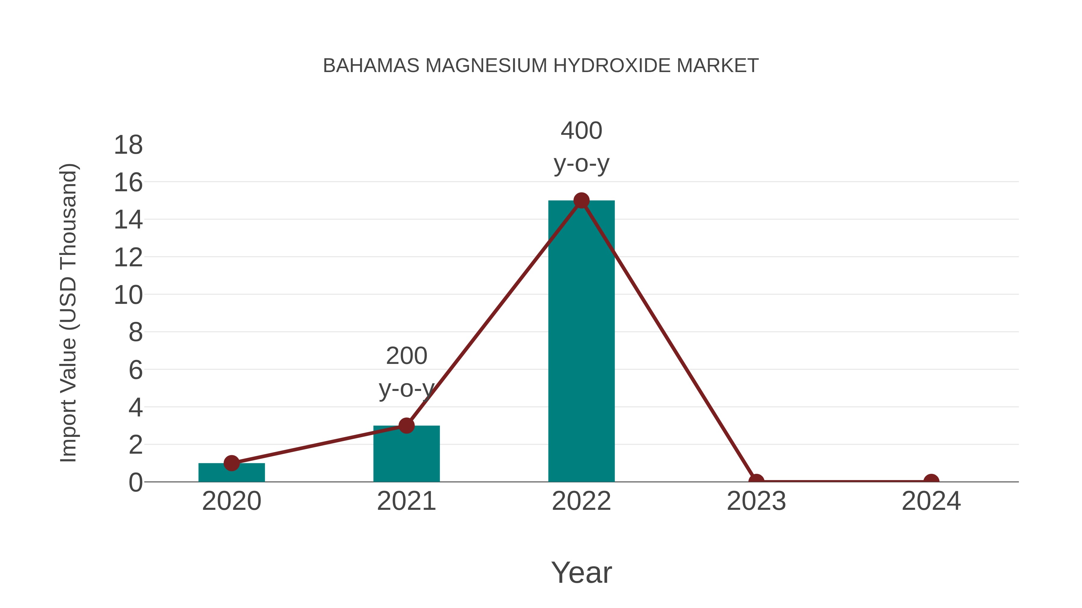  Bahamas Magnesium Hydroxide Market: Import Trend Analysis