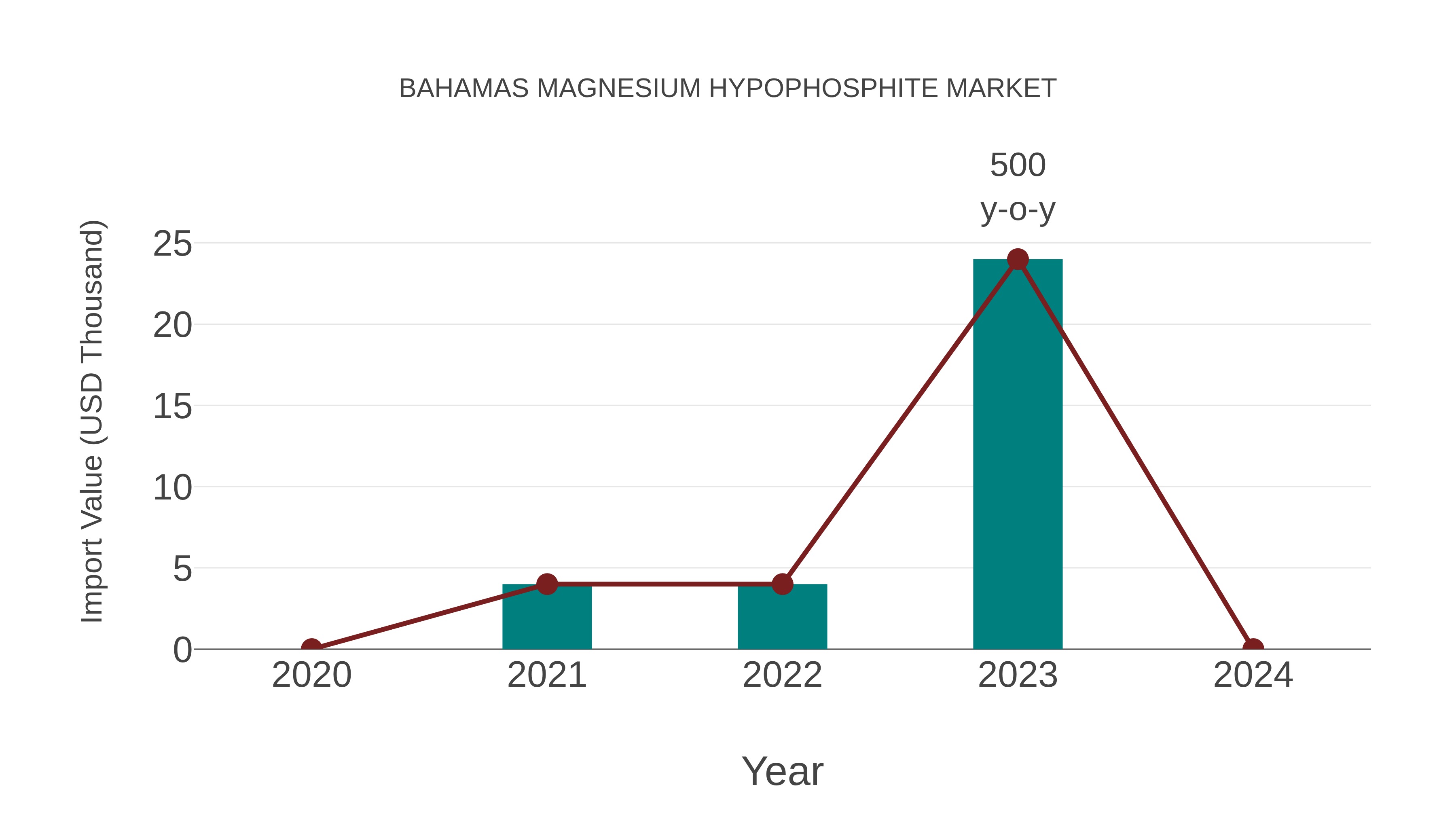  Bahamas Magnesium Hypophosphite Market: Import Trend Analysis