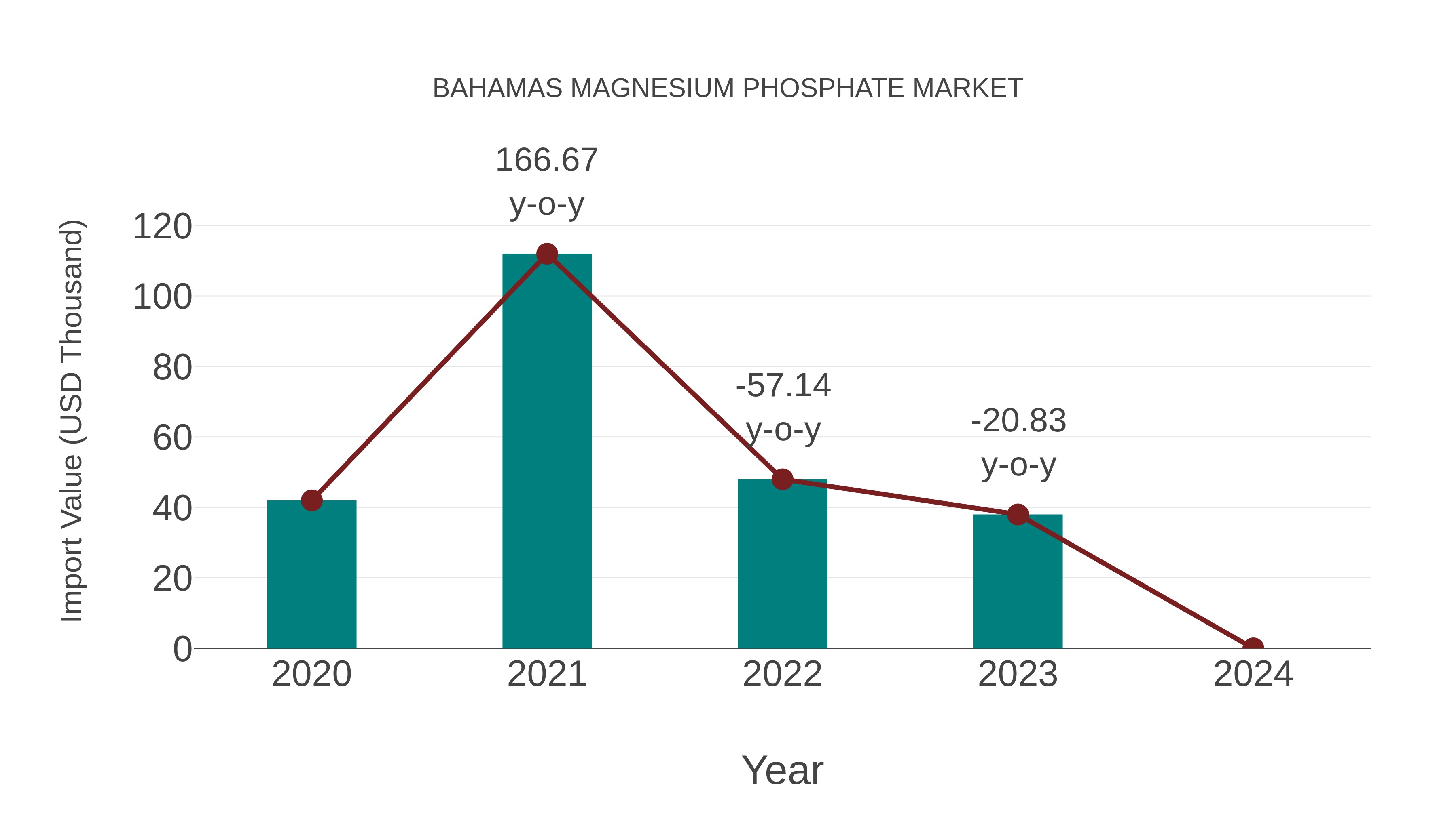  Bahamas Magnesium Phosphate Market: Import Trend Analysis