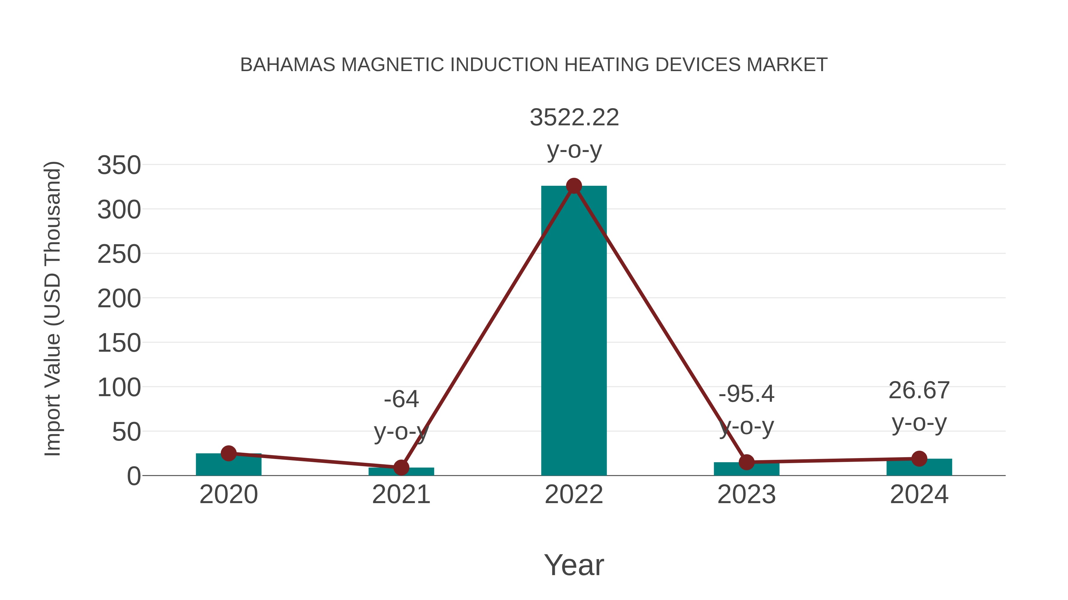  Bahamas Magnetic Induction Heating Devices Market: Import Trend Analysis