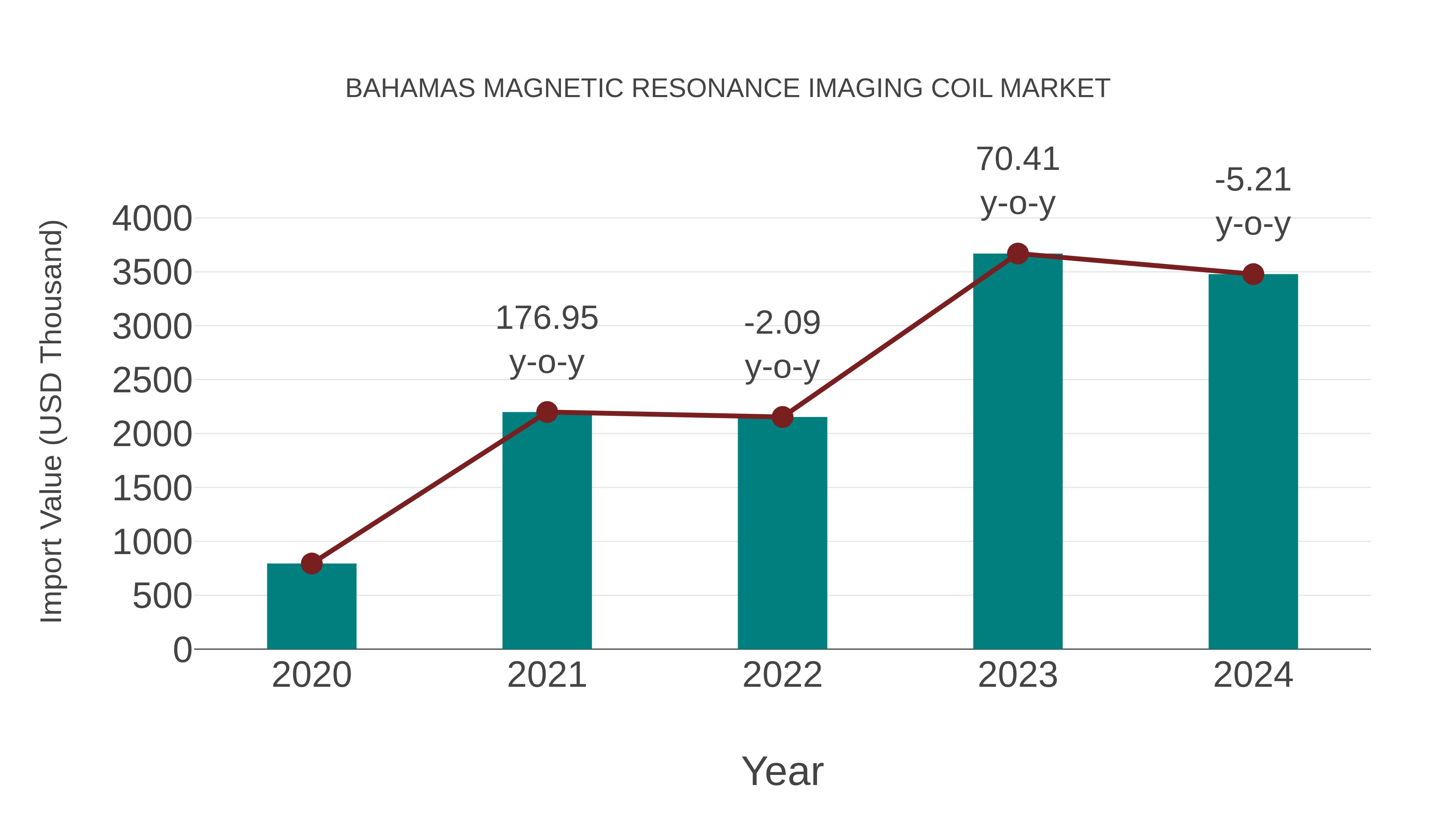  Bahamas Magnetic Resonance Imaging Coil Market: Import Trend Analysis