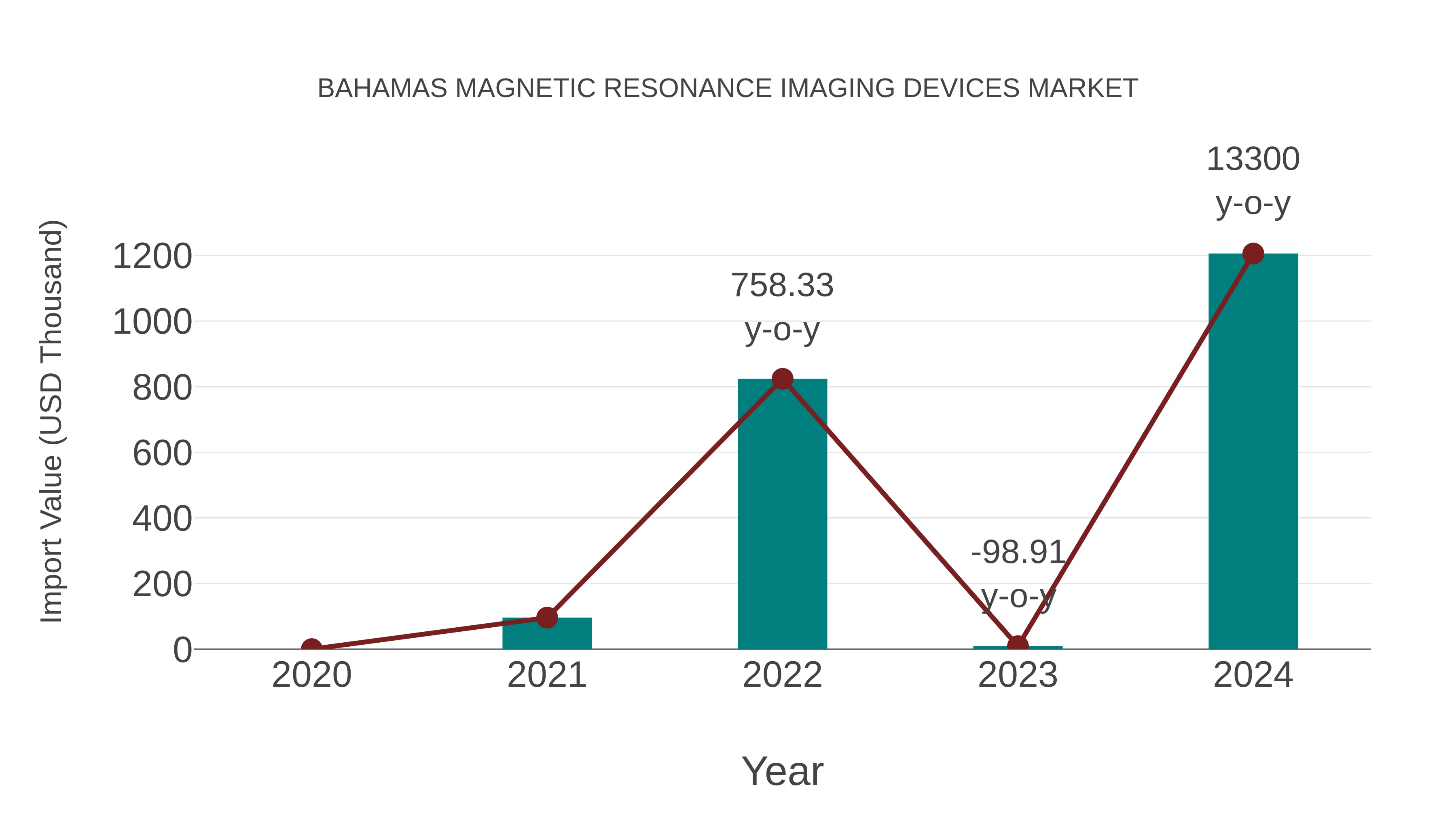  Bahamas Magnetic Resonance Imaging Devices Market: Import Trend Analysis