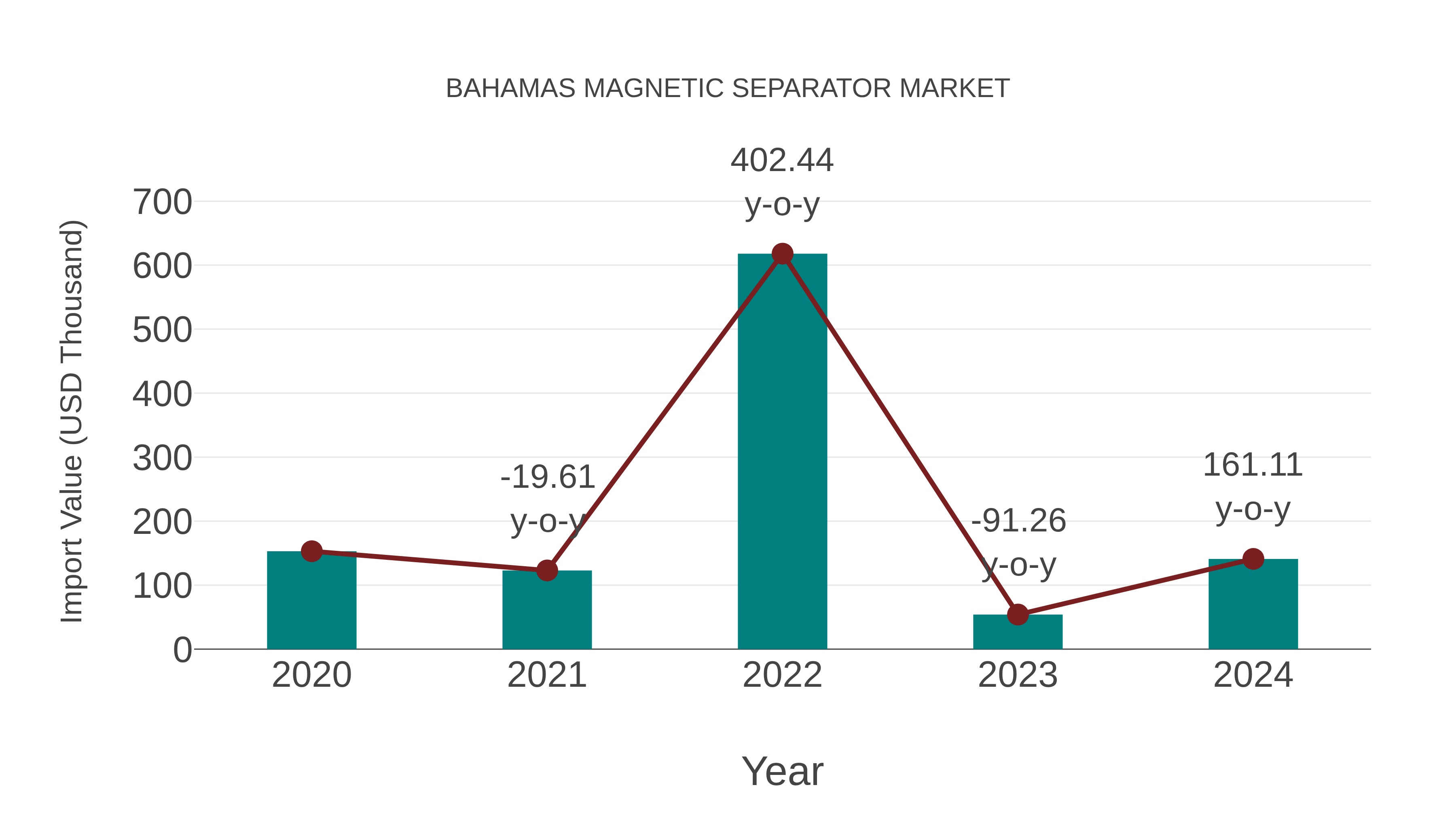  Bahamas Magnetic Separator Market: Import Trend Analysis