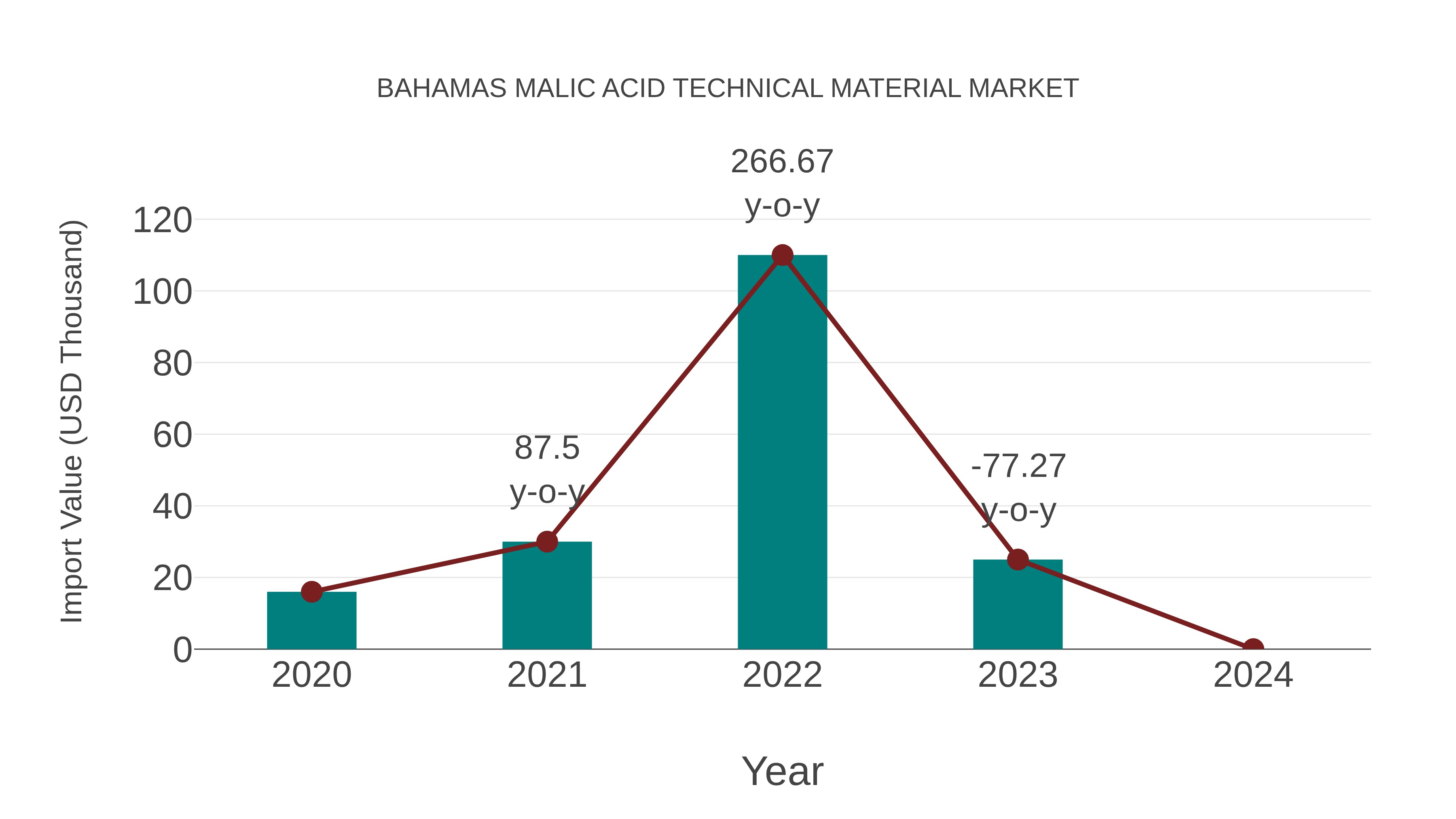  Bahamas Malic Acid Technical Material Market: Import Trend Analysis