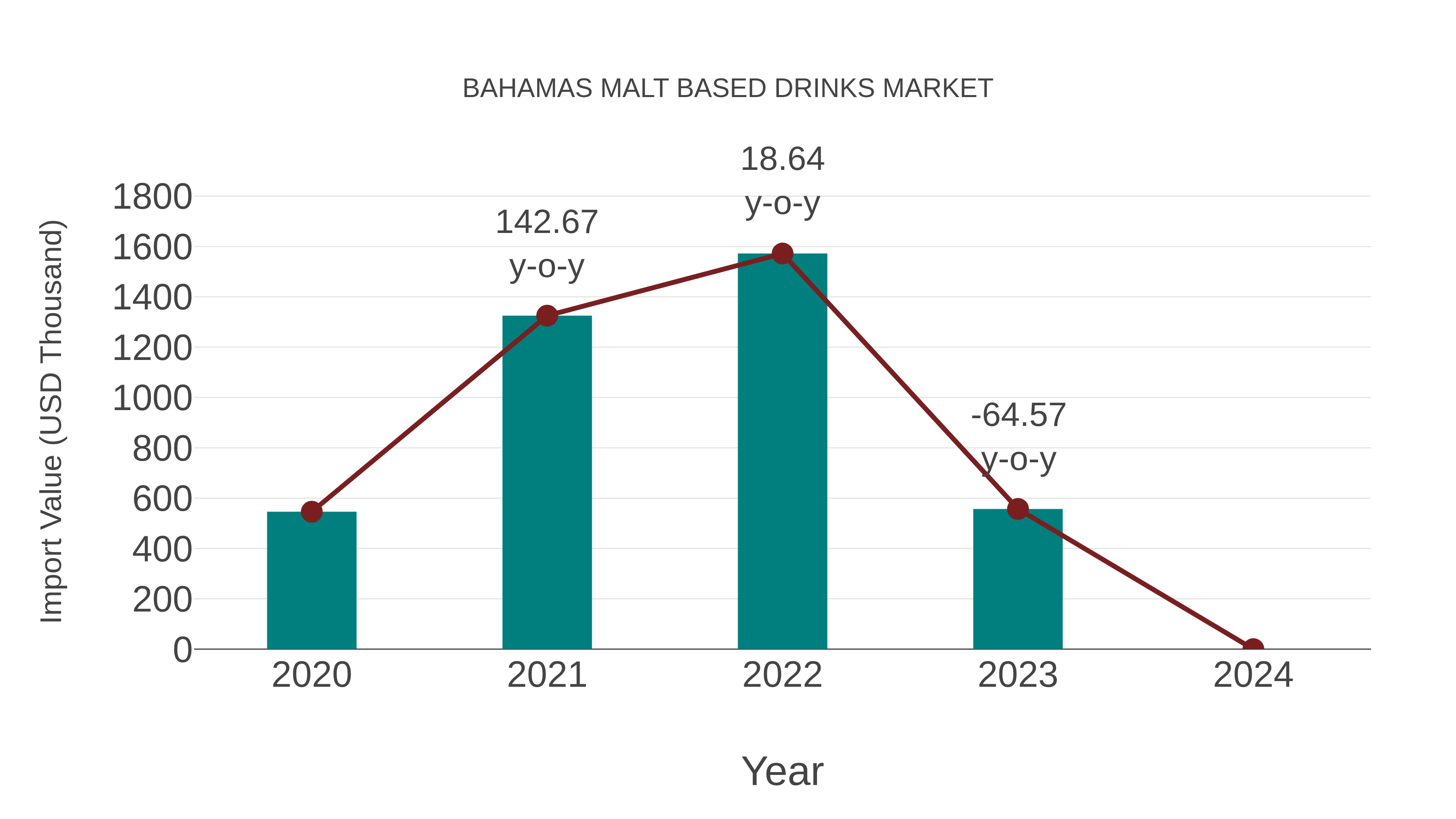  Bahamas Malt Based Drinks Market: Import Trend Analysis